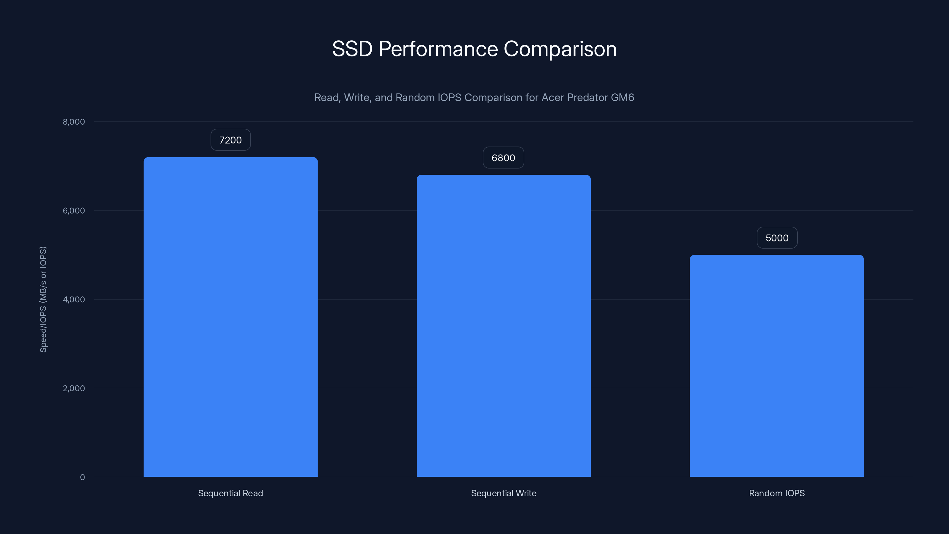 SSD Performance Comparison