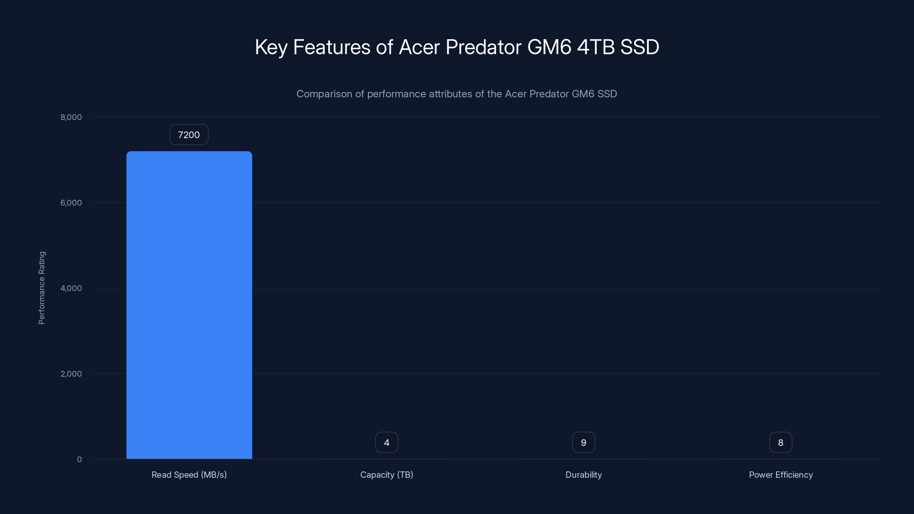 Key Features of Acer Predator GM6 4TB SSD
