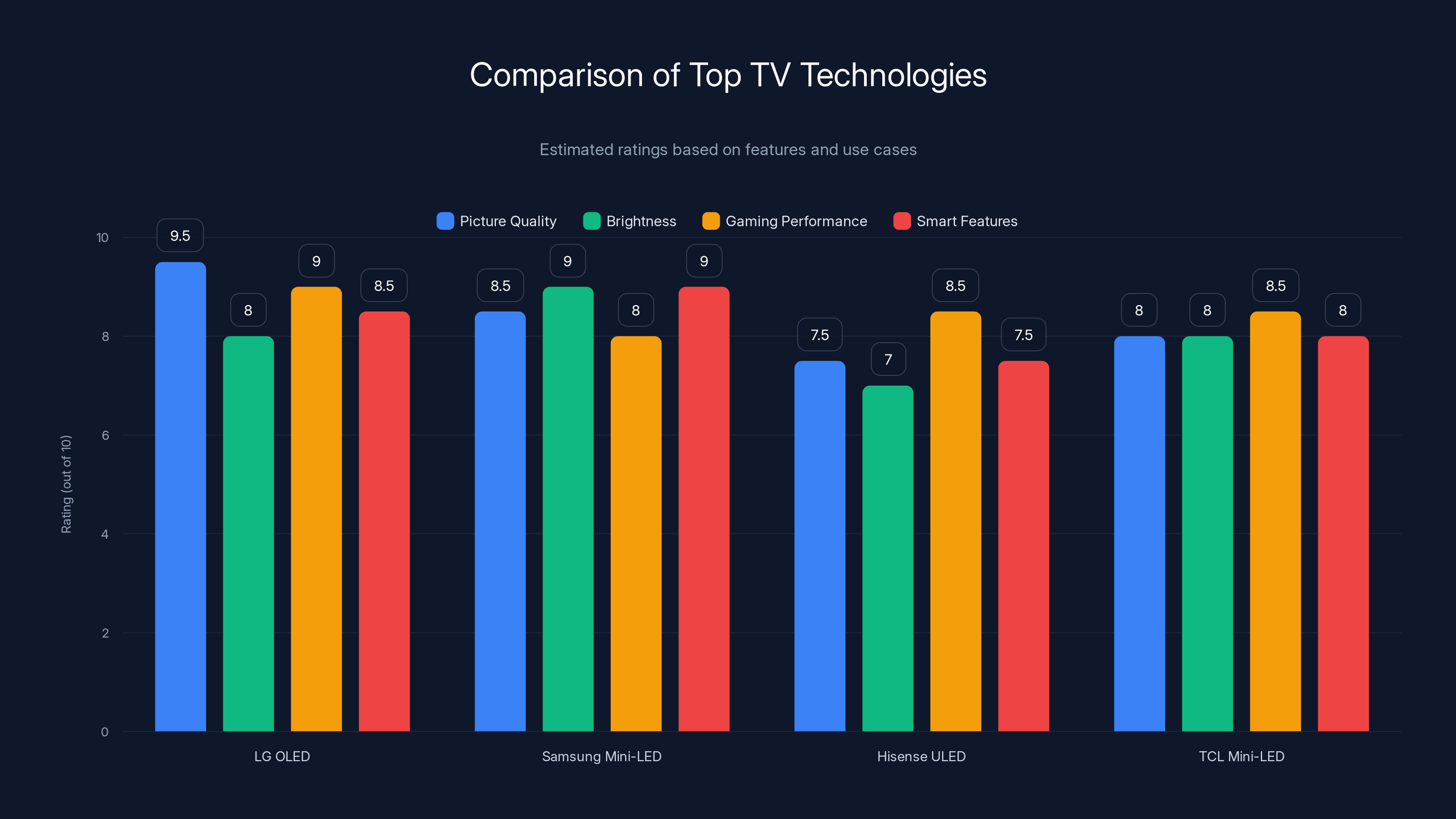 Comparison of Top TV Technologies