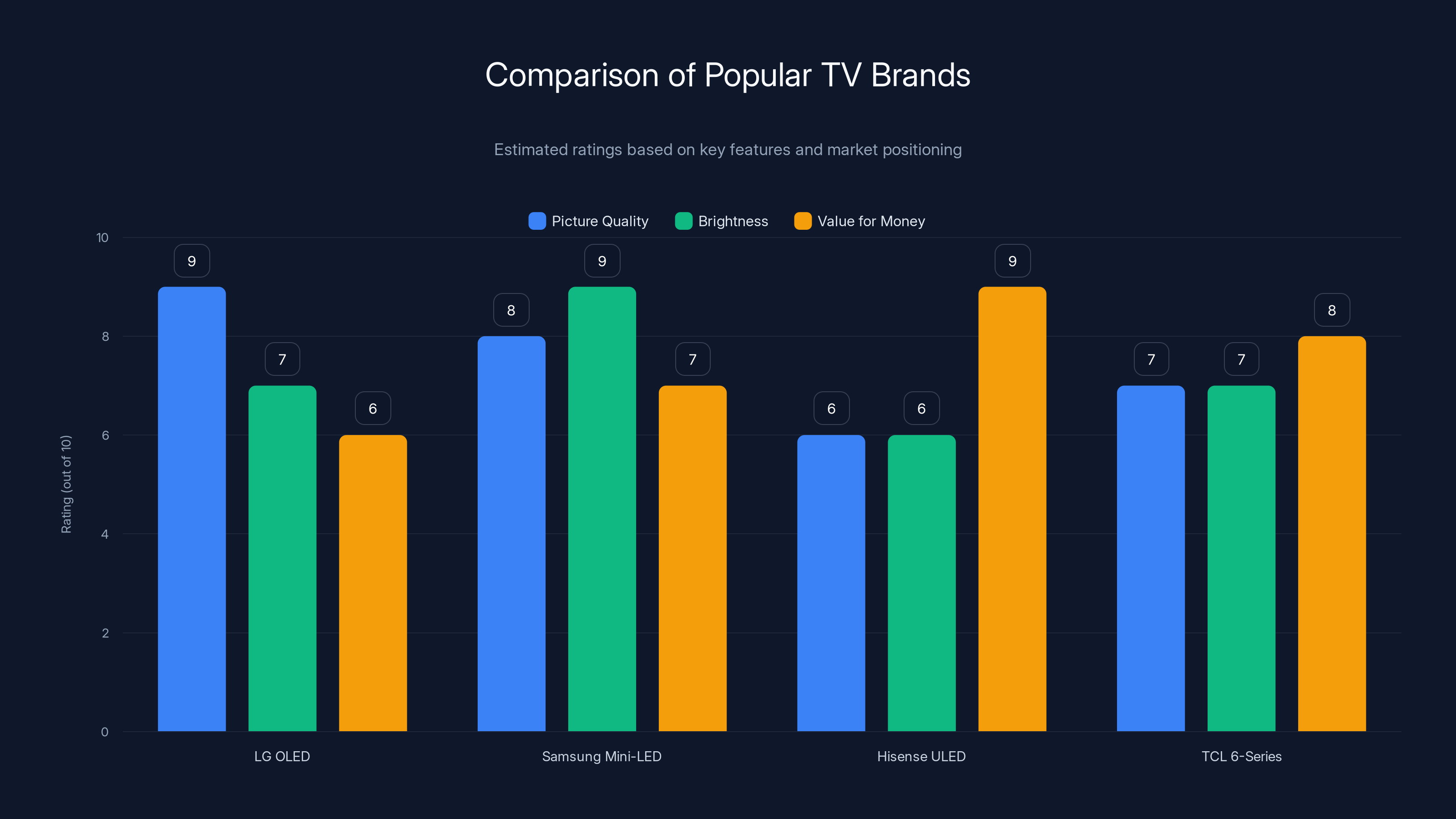 Comparison of Popular TV Brands