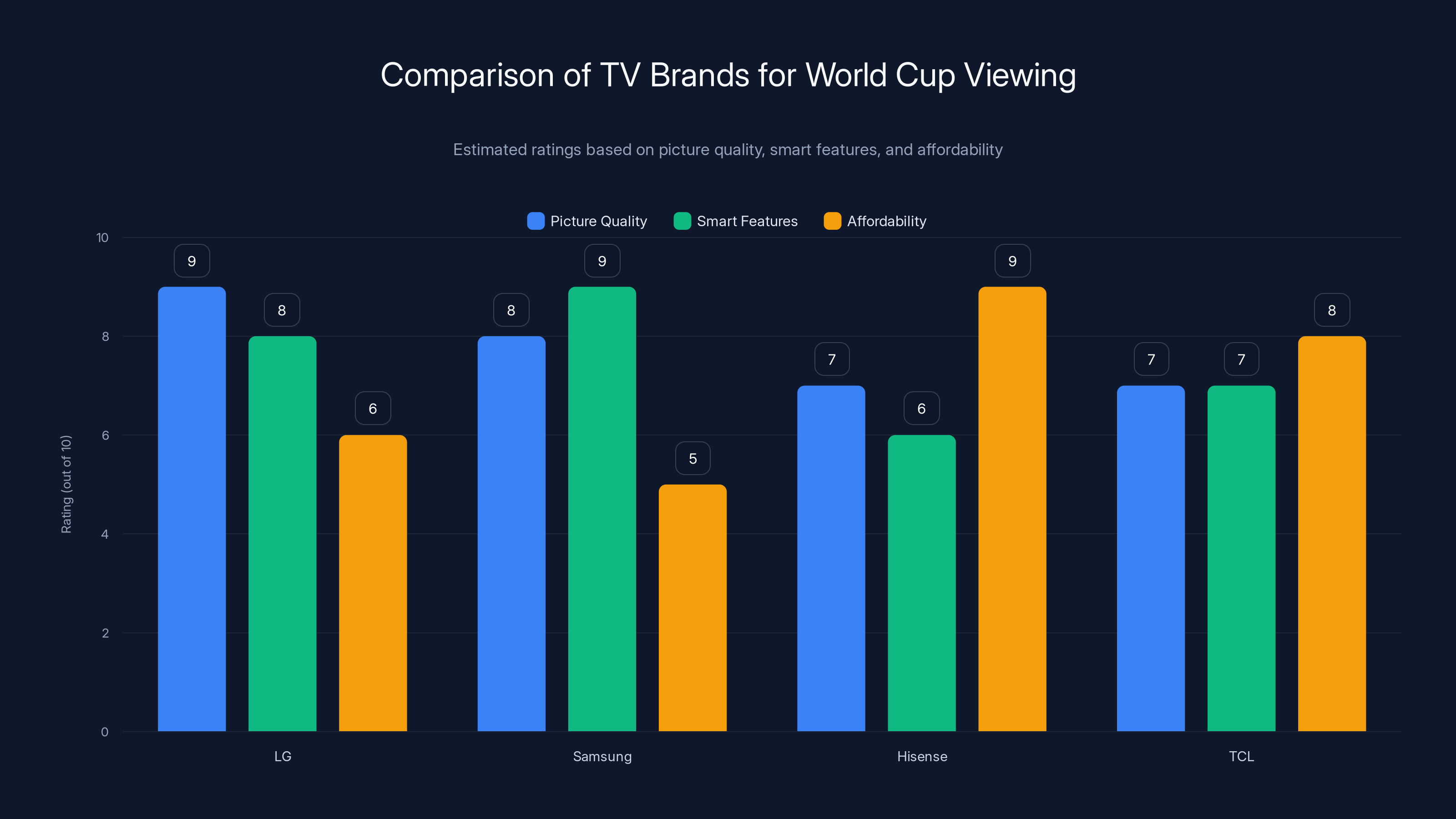 Comparison of TV Brands for World Cup Viewing