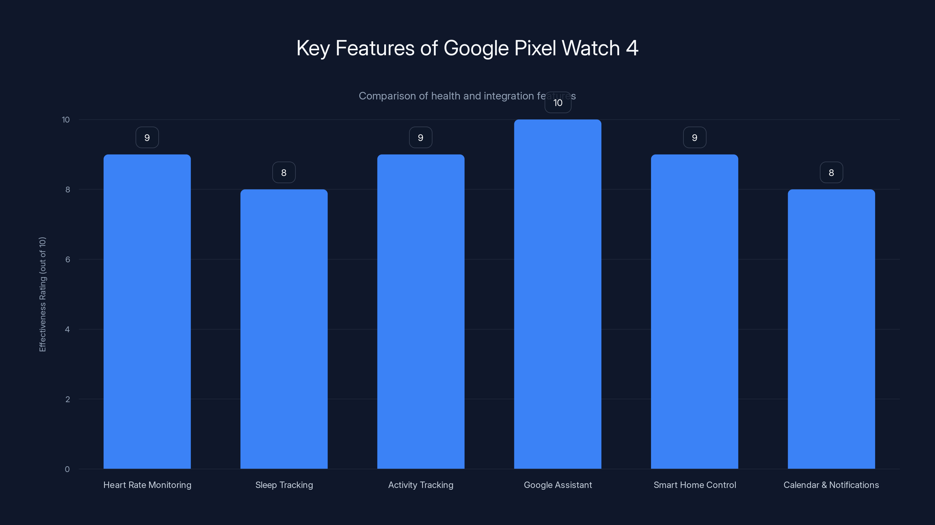 Key Features of Google Pixel Watch 4