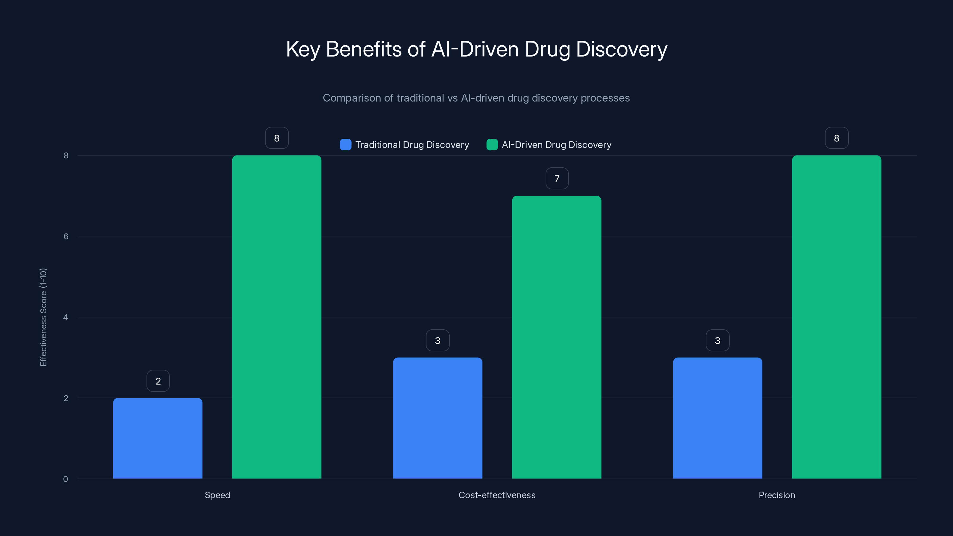 Key Benefits of AI-Driven Drug Discovery