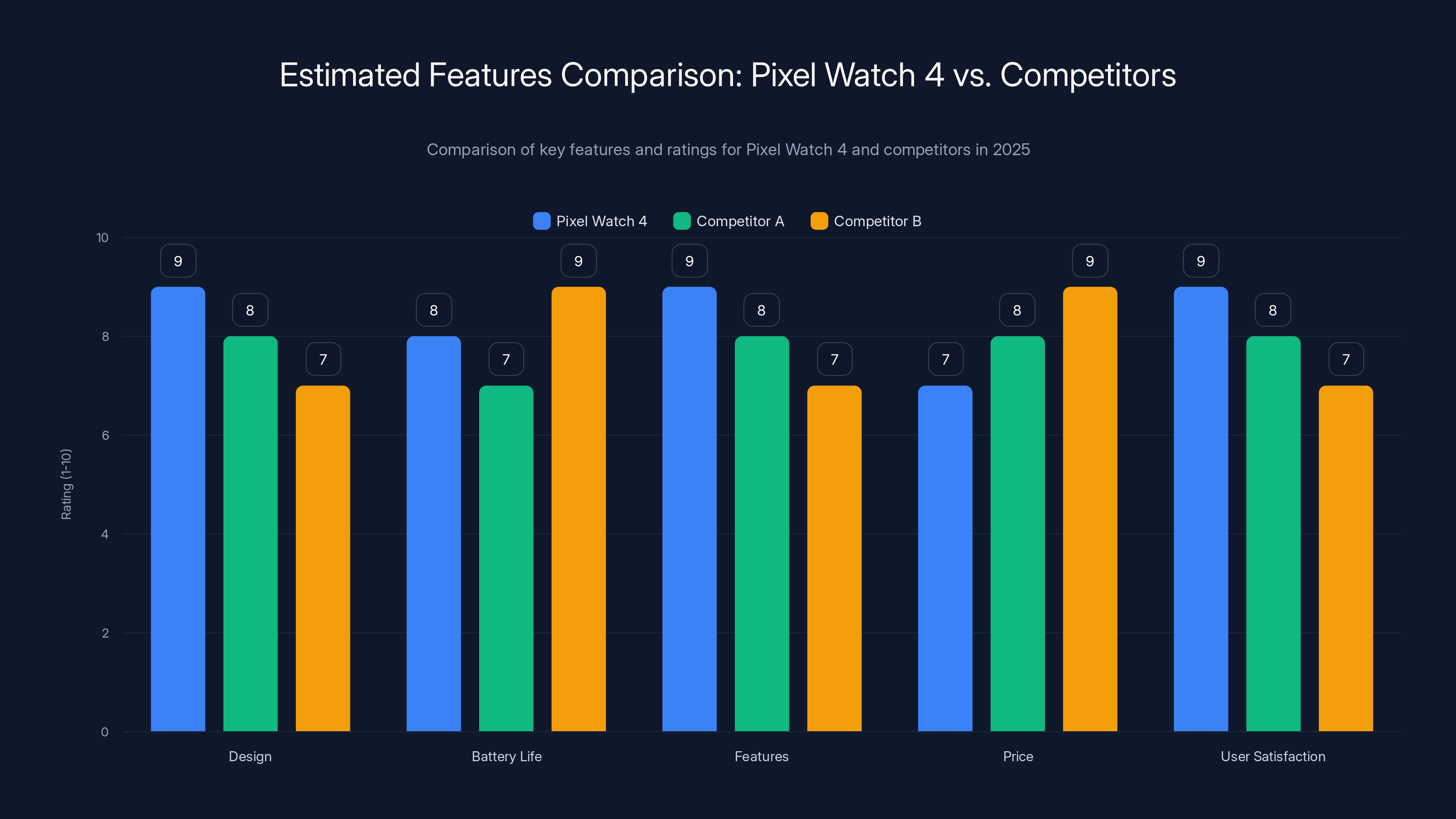 Estimated Features Comparison: Pixel Watch 4 vs. Competitors