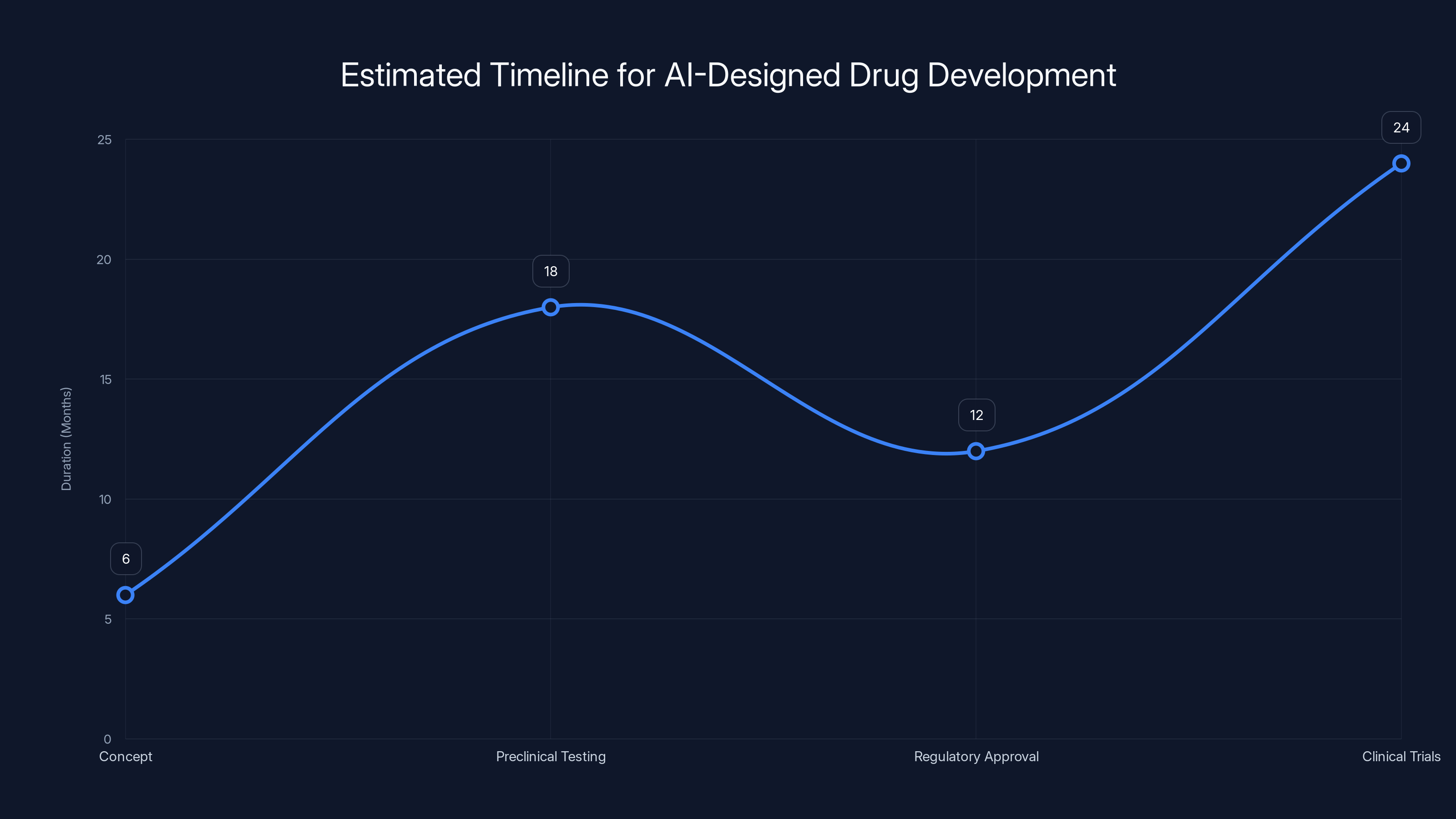 Estimated Timeline for AI-Designed Drug Development