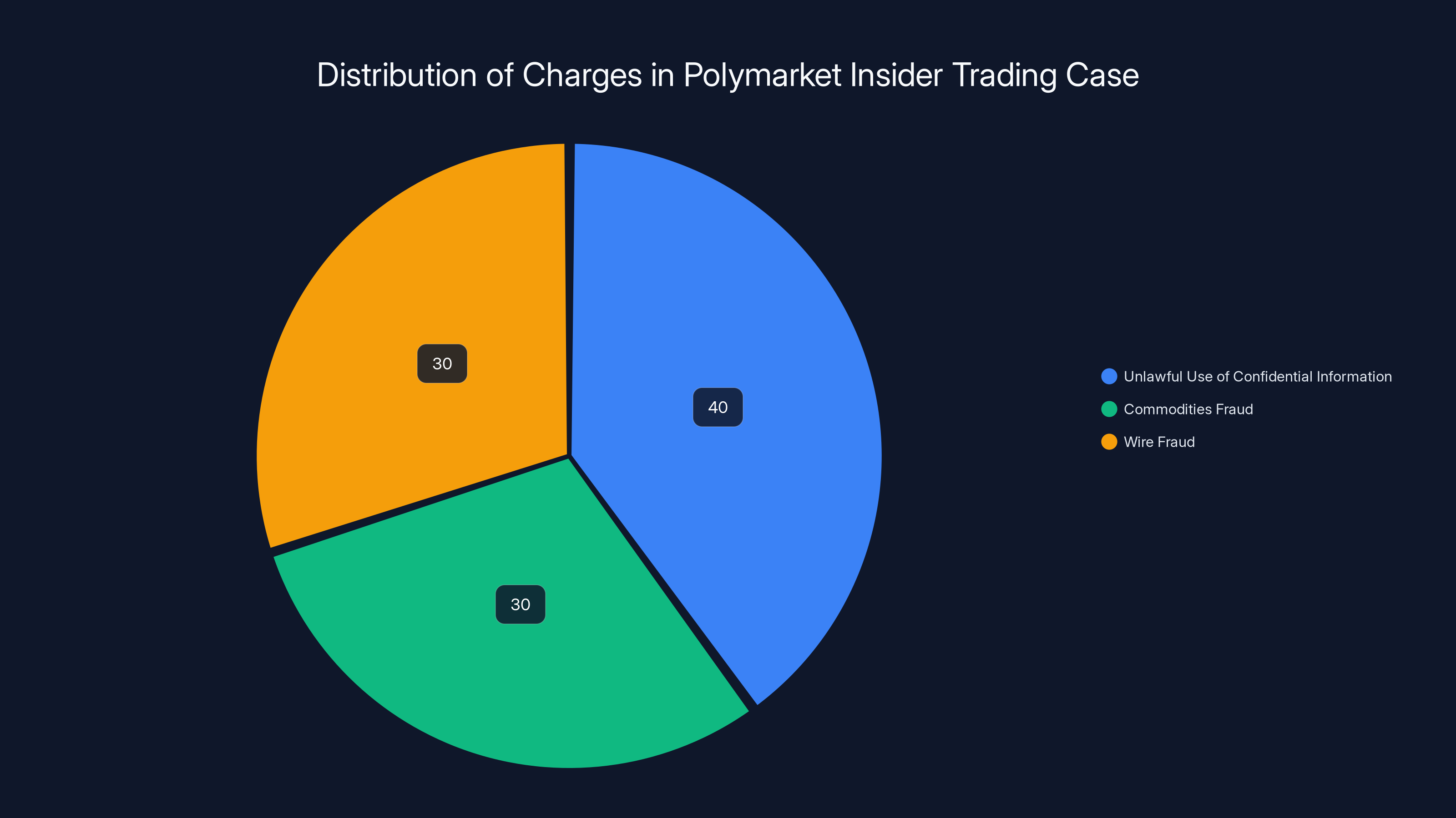 Distribution of Charges in Polymarket Insider Trading Case