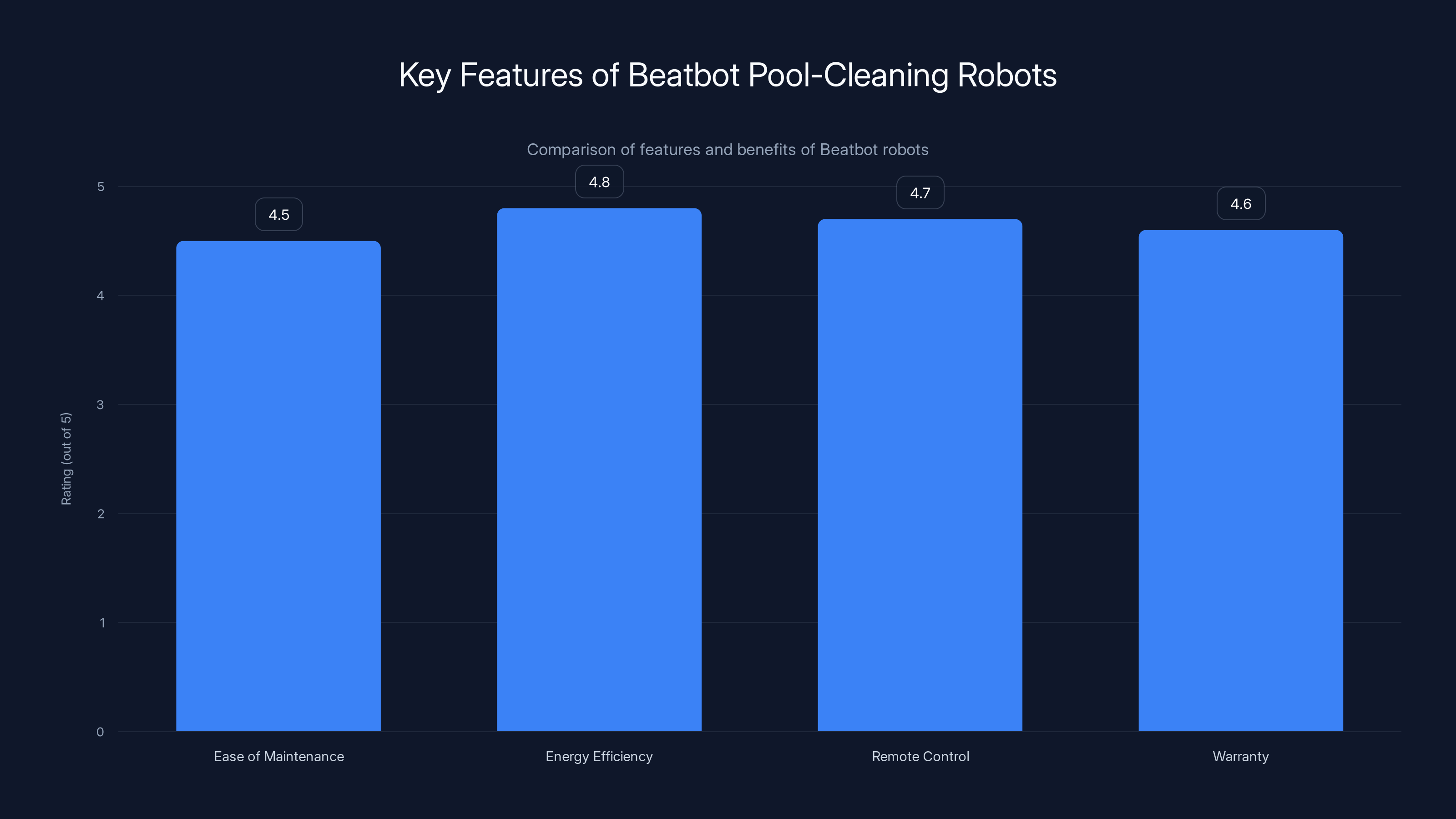 Key Features of Beatbot Pool-Cleaning Robots