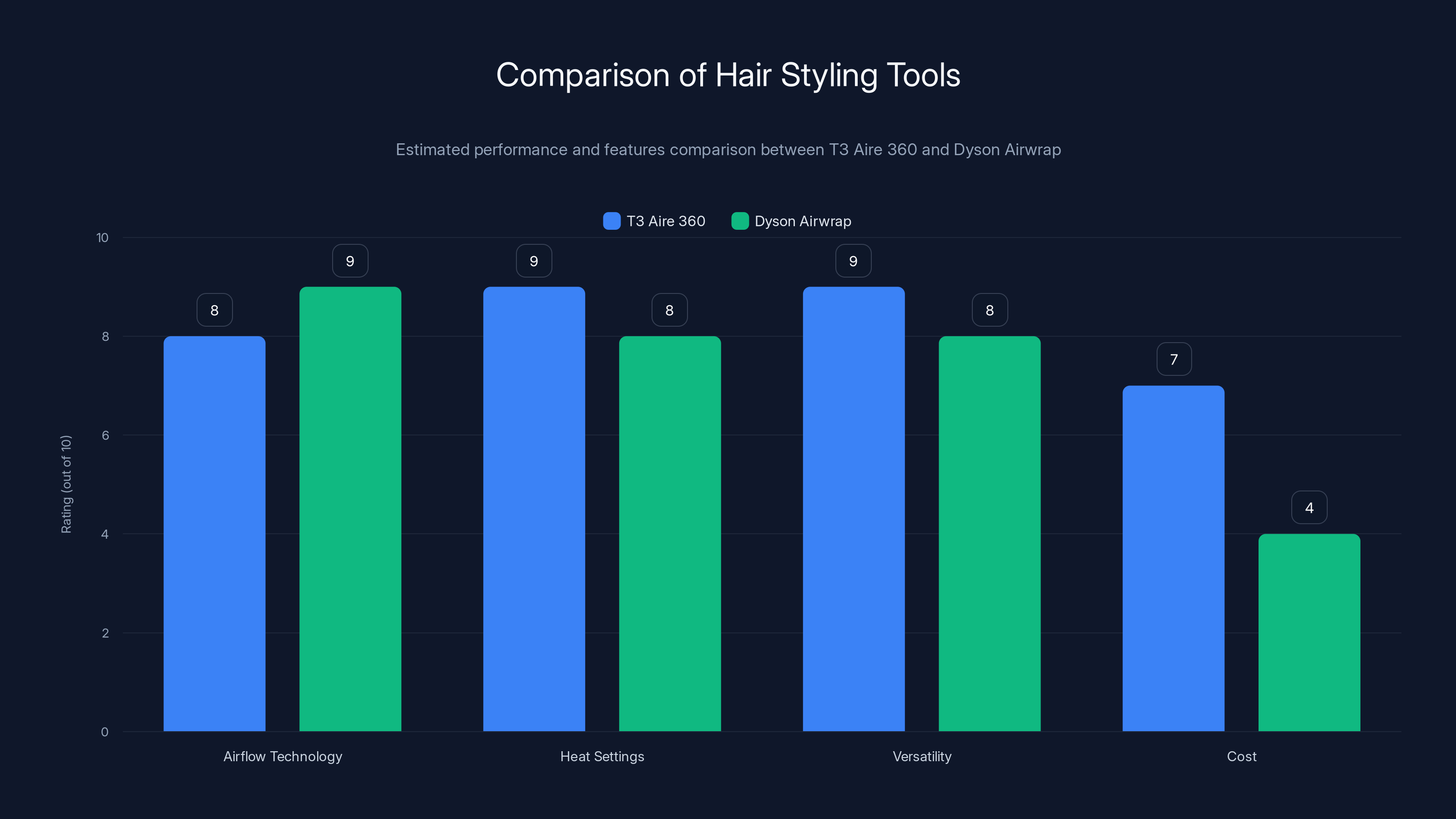 Comparison of Hair Styling Tools