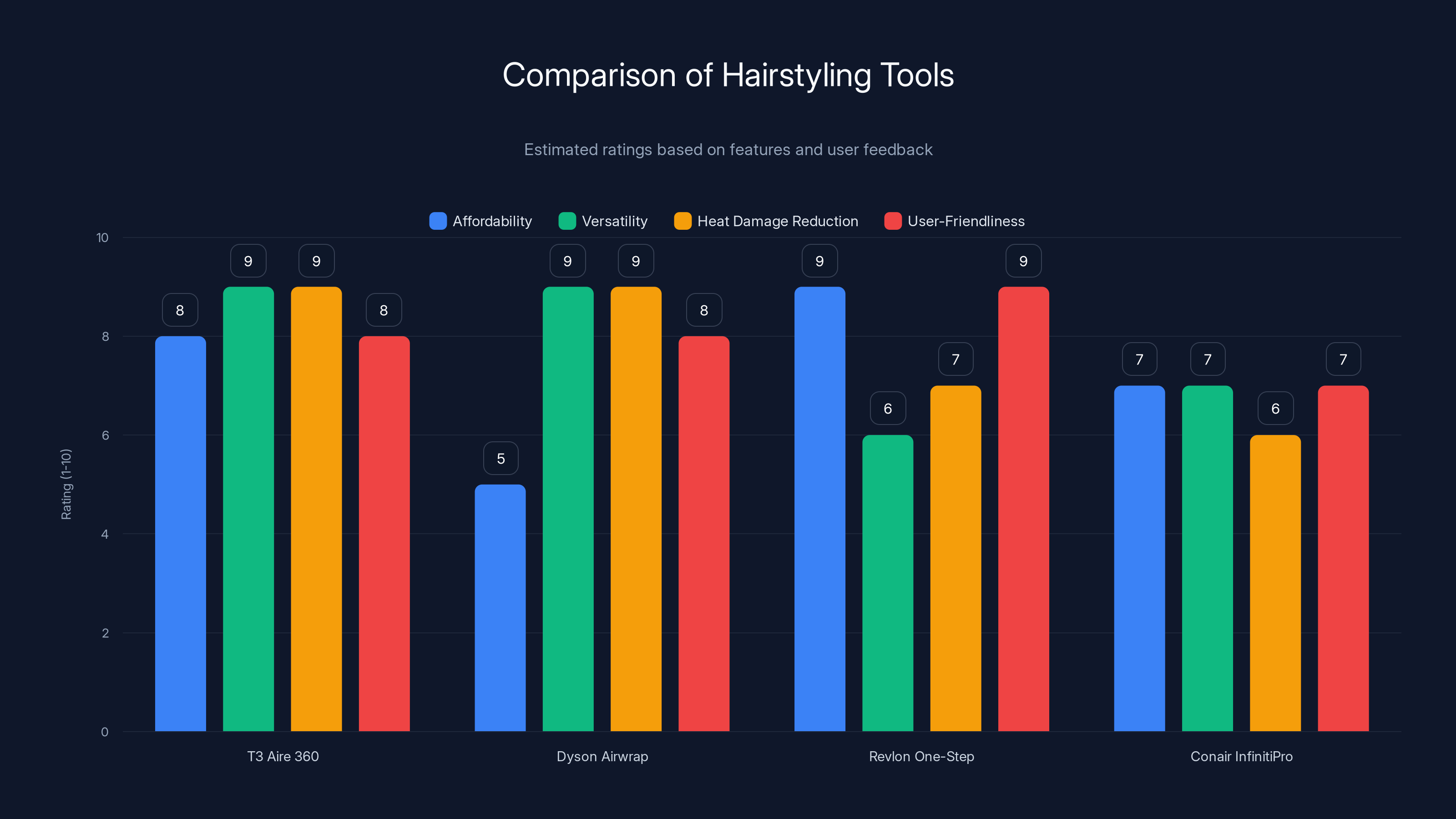 Comparison of Hairstyling Tools
