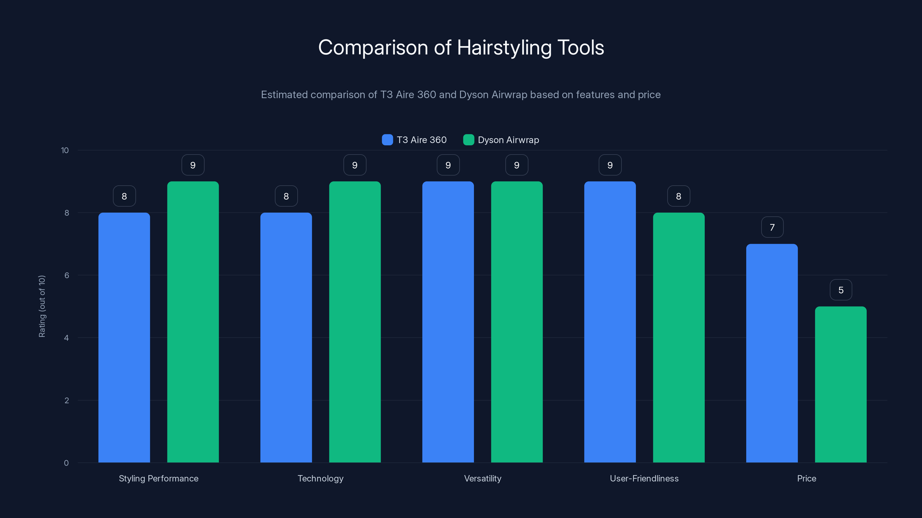 Comparison of Hairstyling Tools
