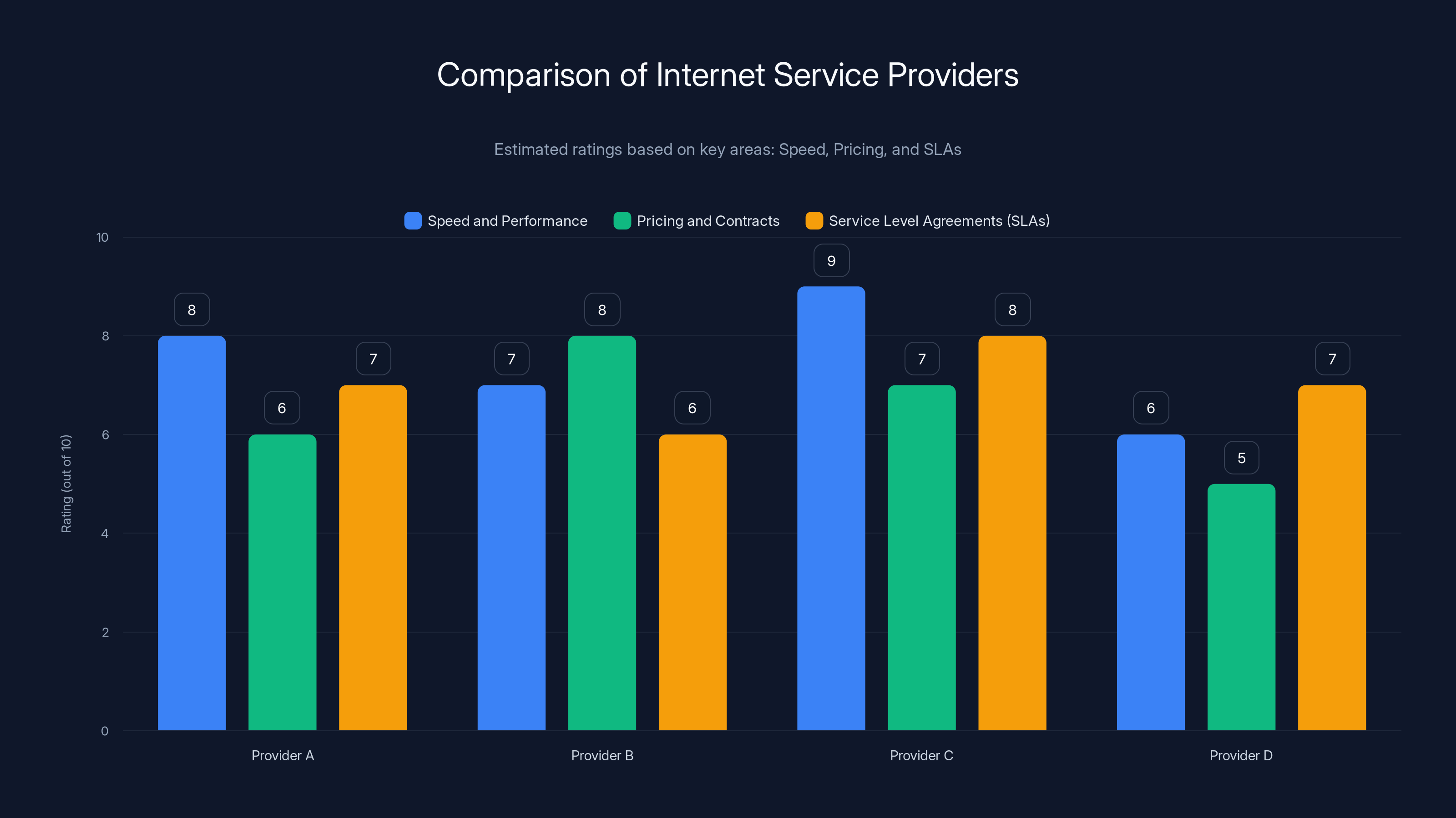Comparison of Internet Service Providers
