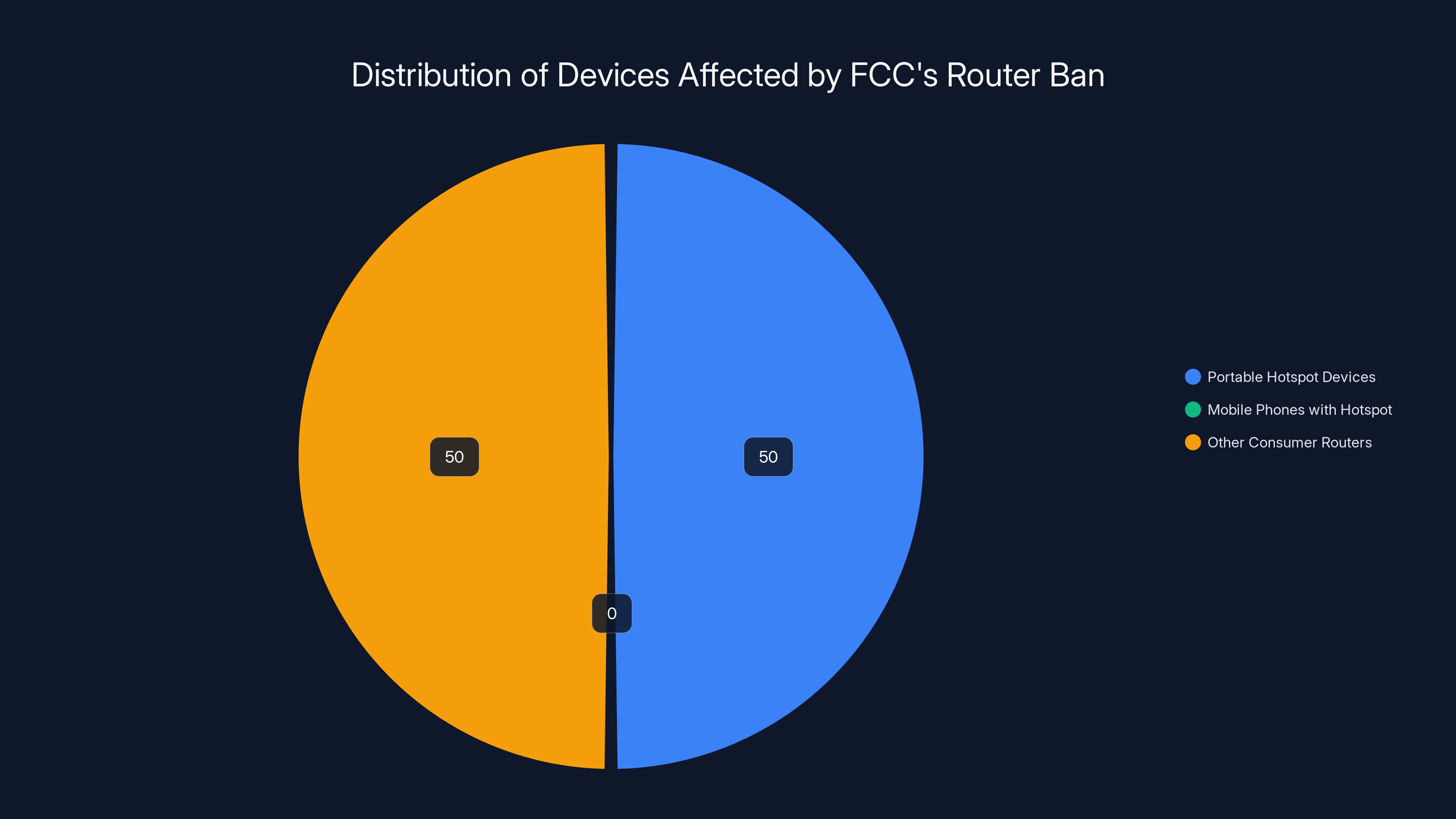 Distribution of Devices Affected by FCC's Router Ban