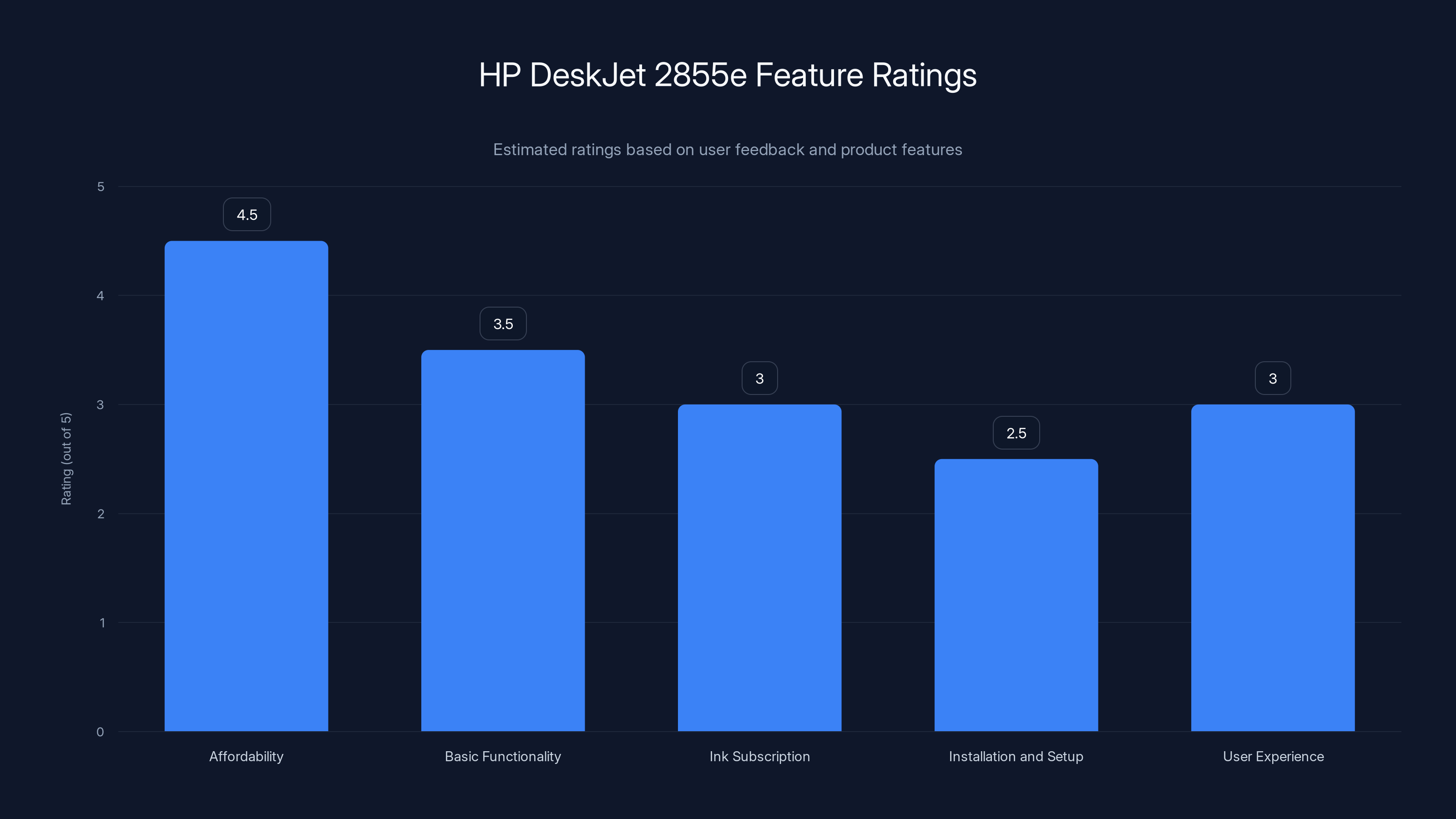 HP DeskJet 2855e Feature Ratings