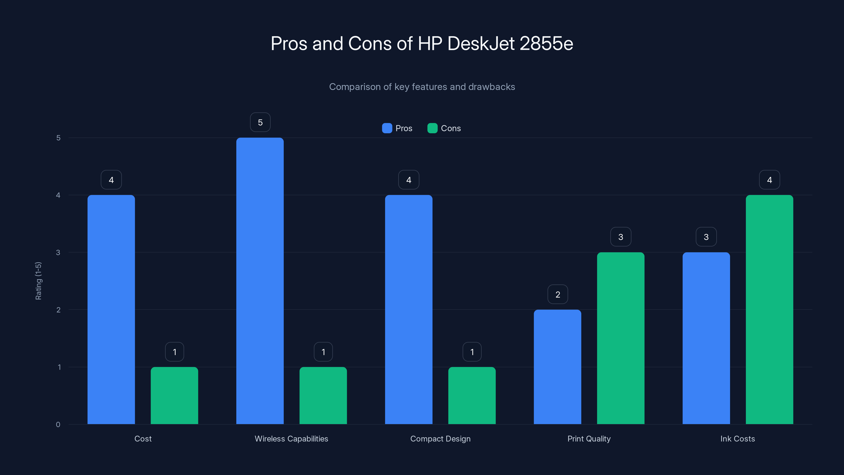 Pros and Cons of HP DeskJet 2855e