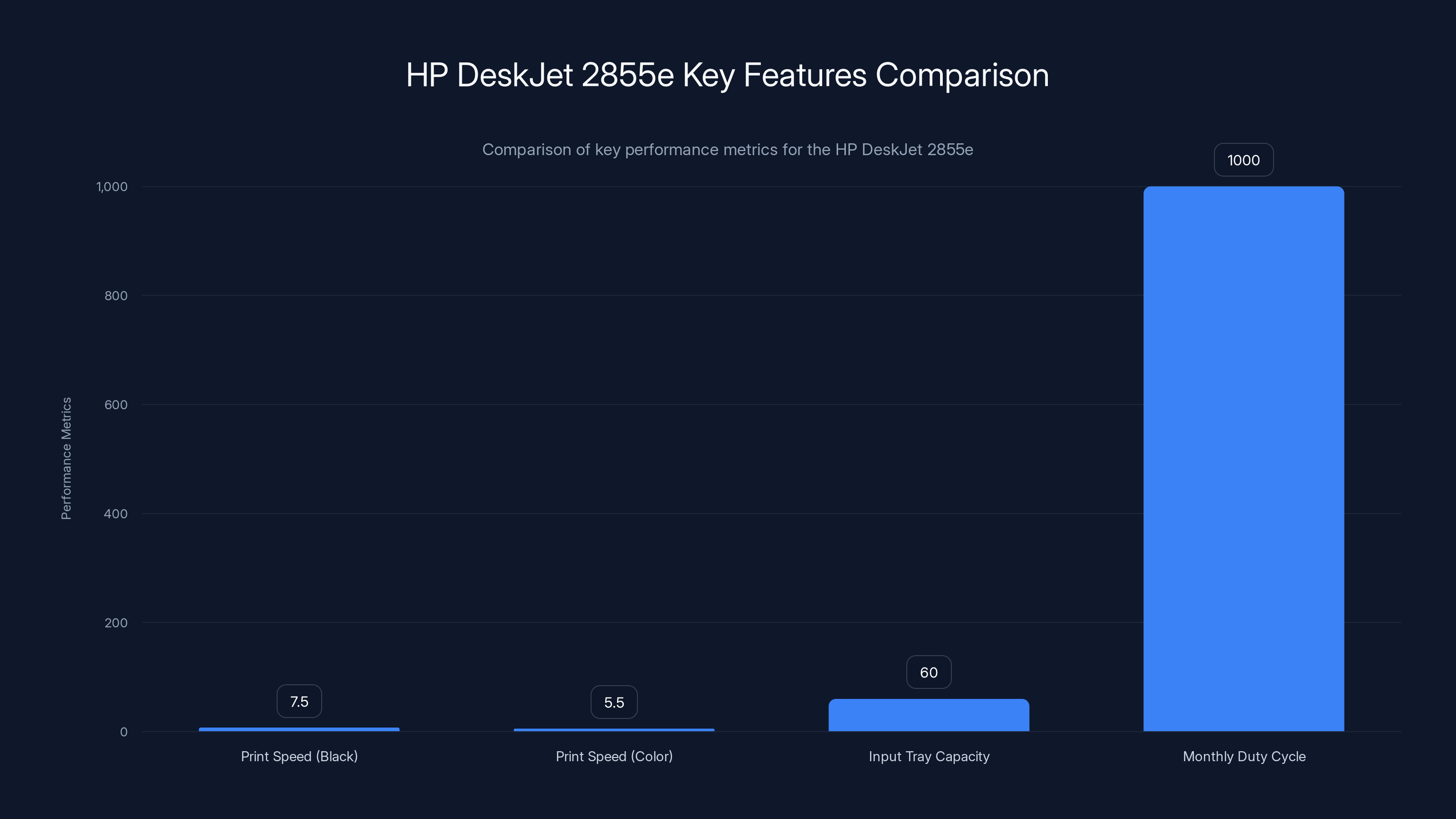HP DeskJet 2855e Key Features Comparison