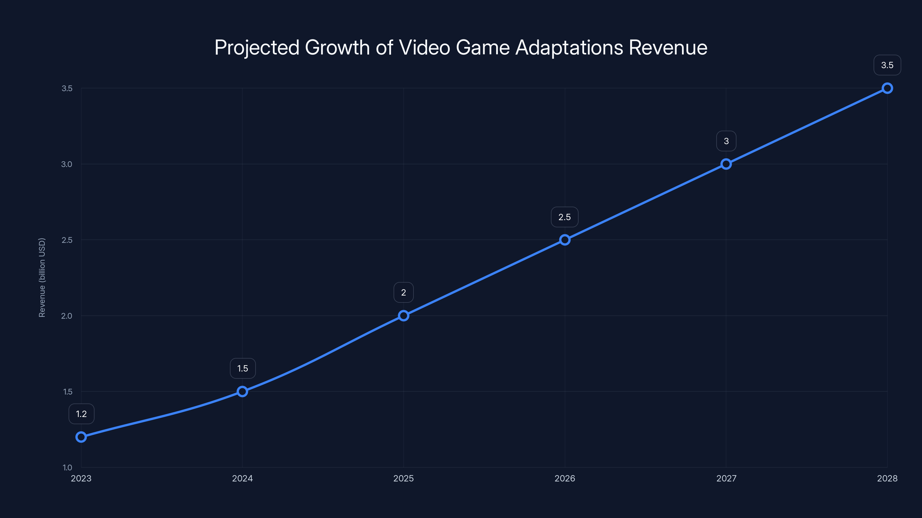 Projected Growth of Video Game Adaptations Revenue
