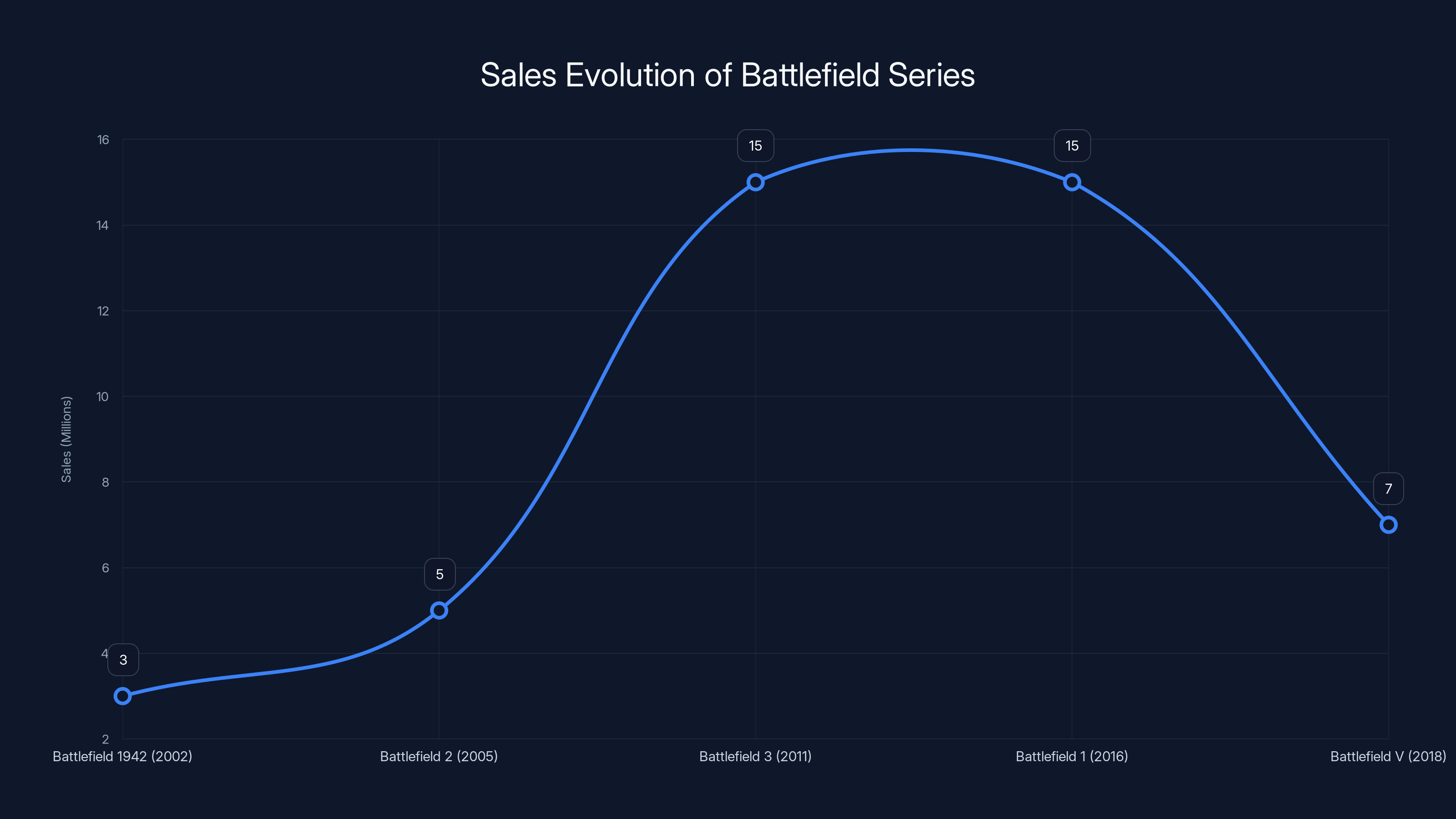 Sales Evolution of Battlefield Series