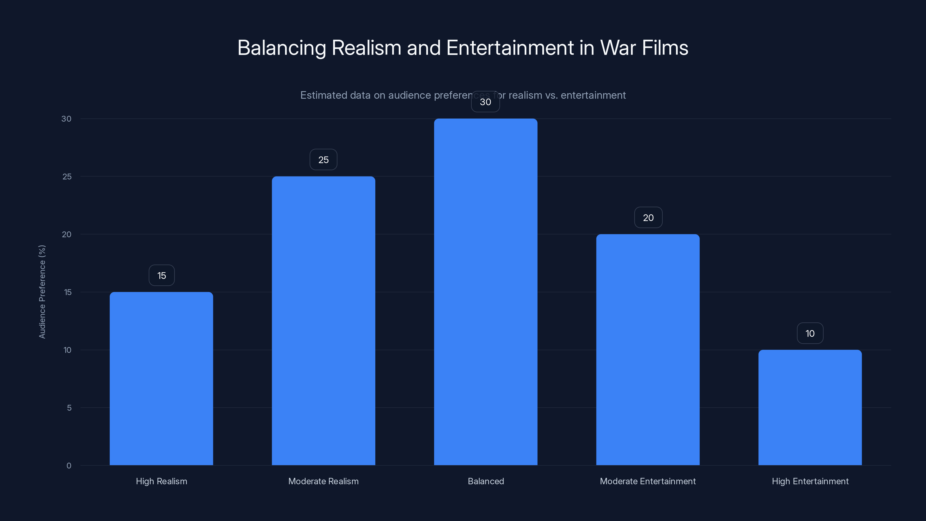 Balancing Realism and Entertainment in War Films