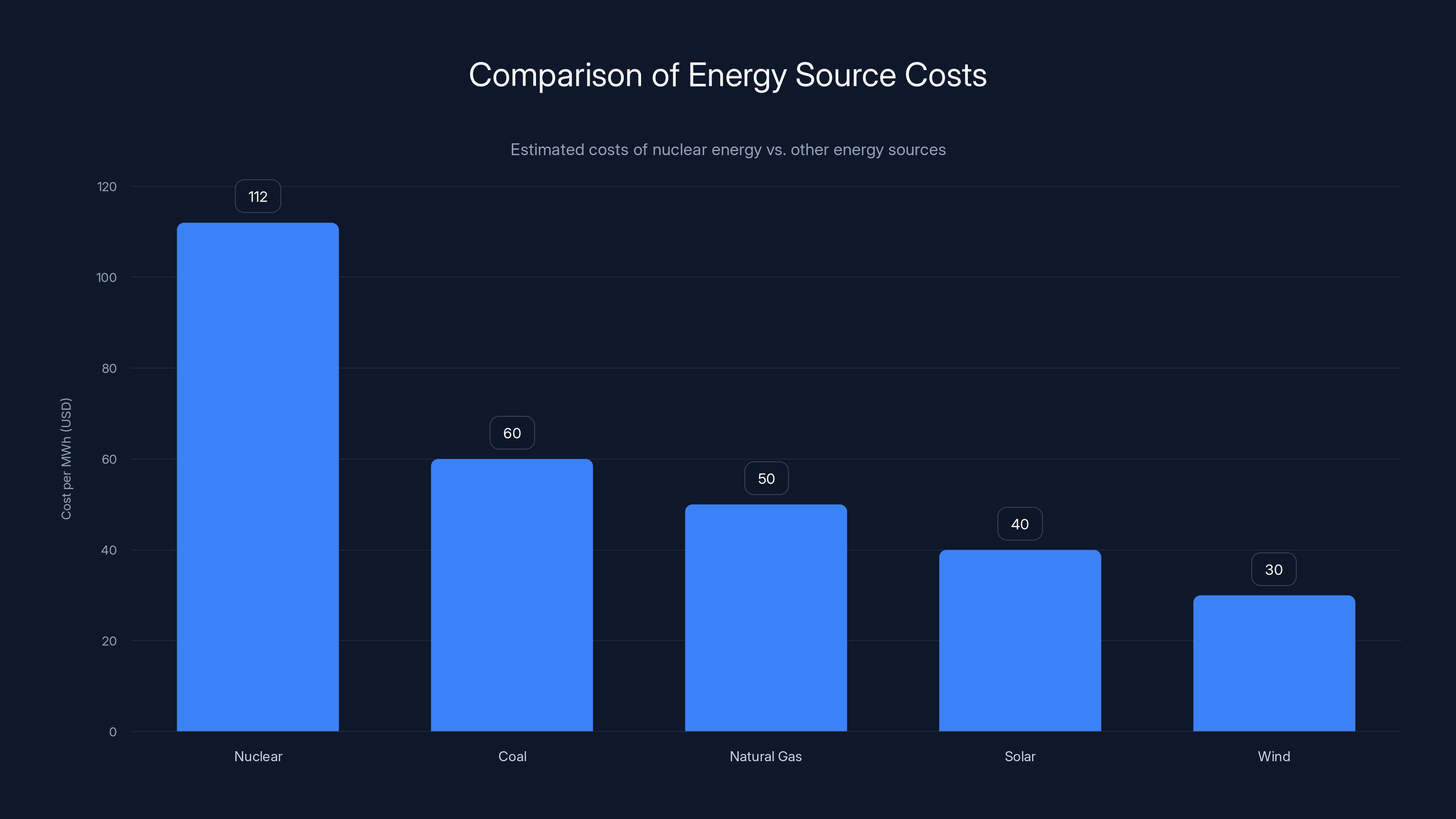 Comparison of Energy Source Costs