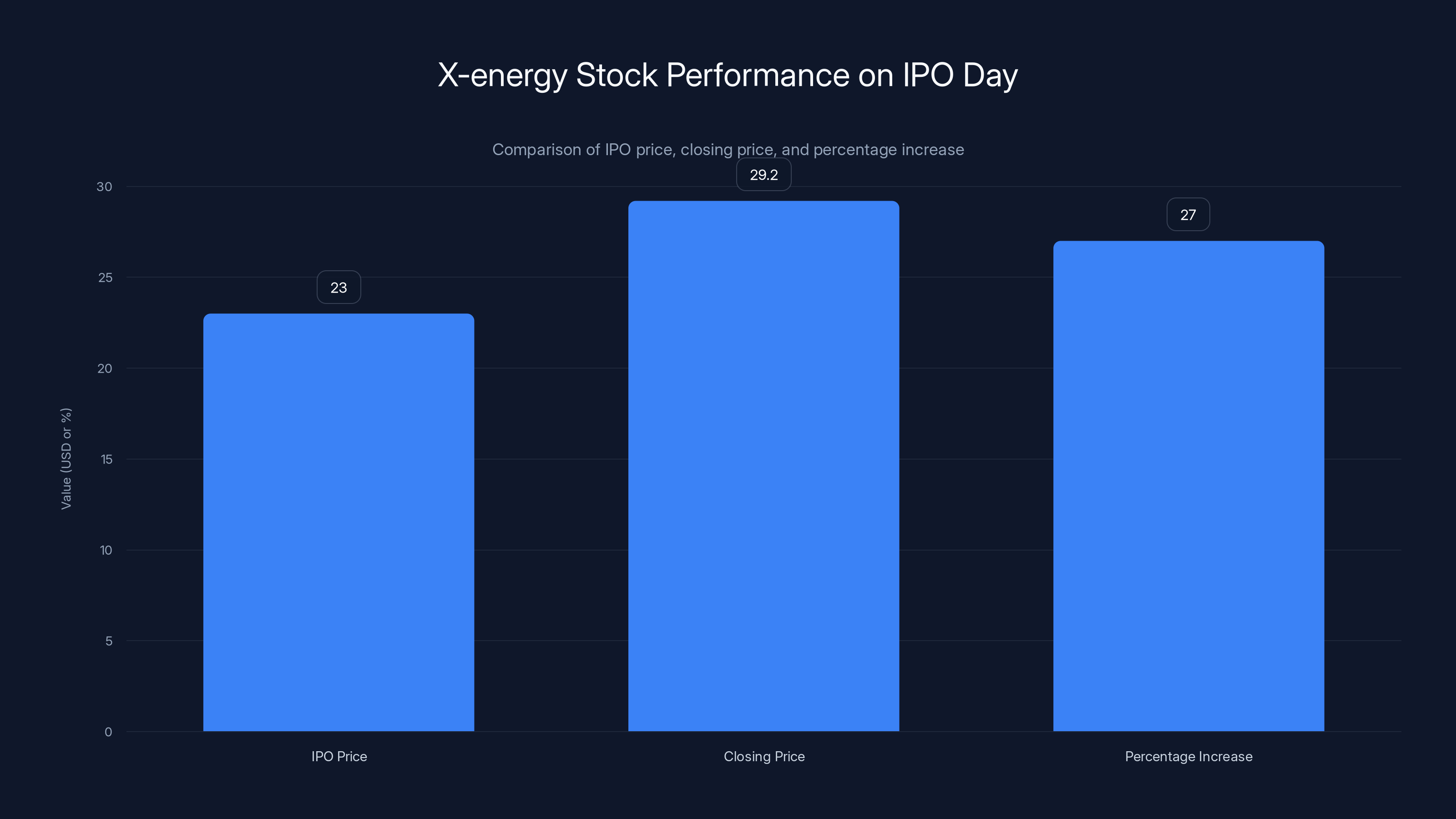 X-energy Stock Performance on IPO Day