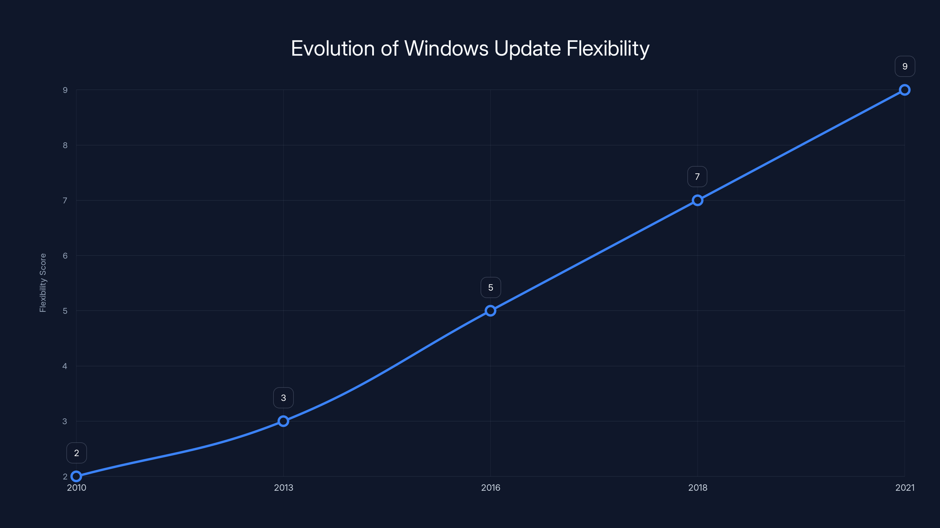 Evolution of Windows Update Flexibility