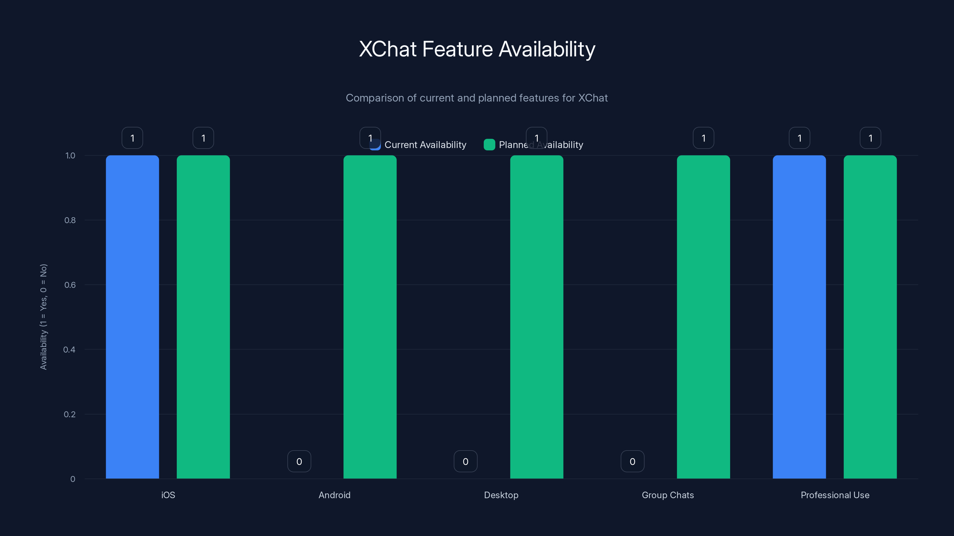 XChat Feature Availability