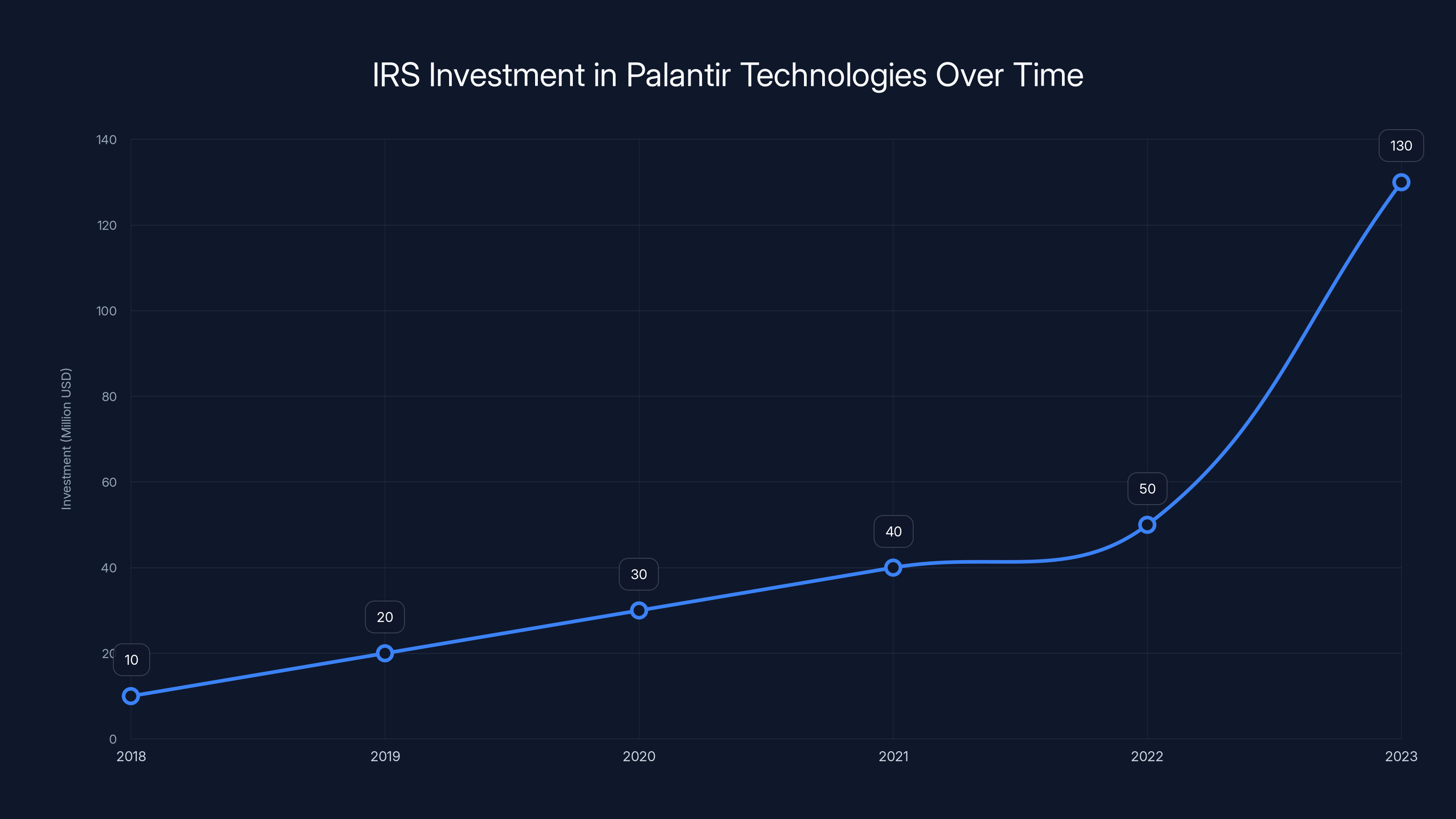 IRS Investment in Palantir Technologies Over Time