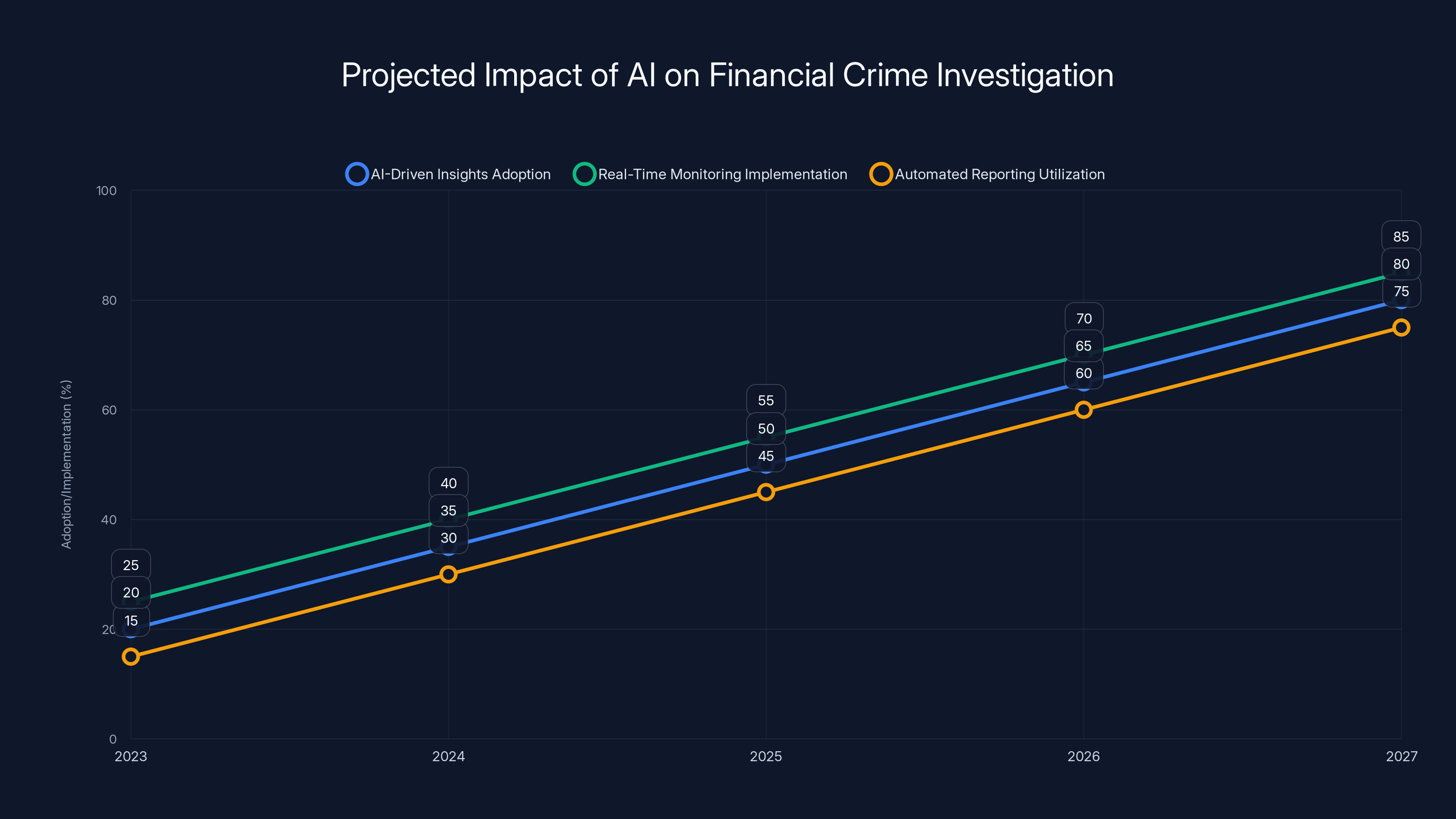 Projected Impact of AI on Financial Crime Investigation