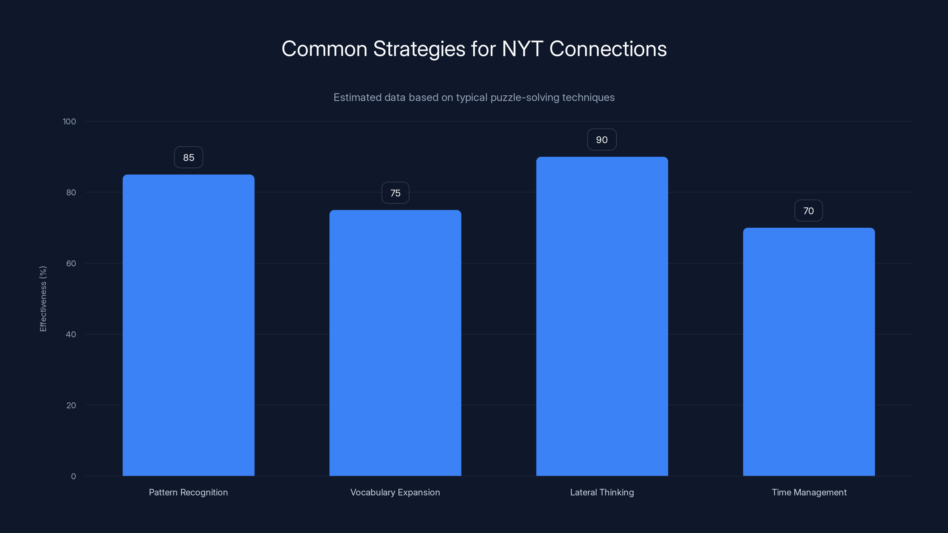 Common Strategies for NYT Connections