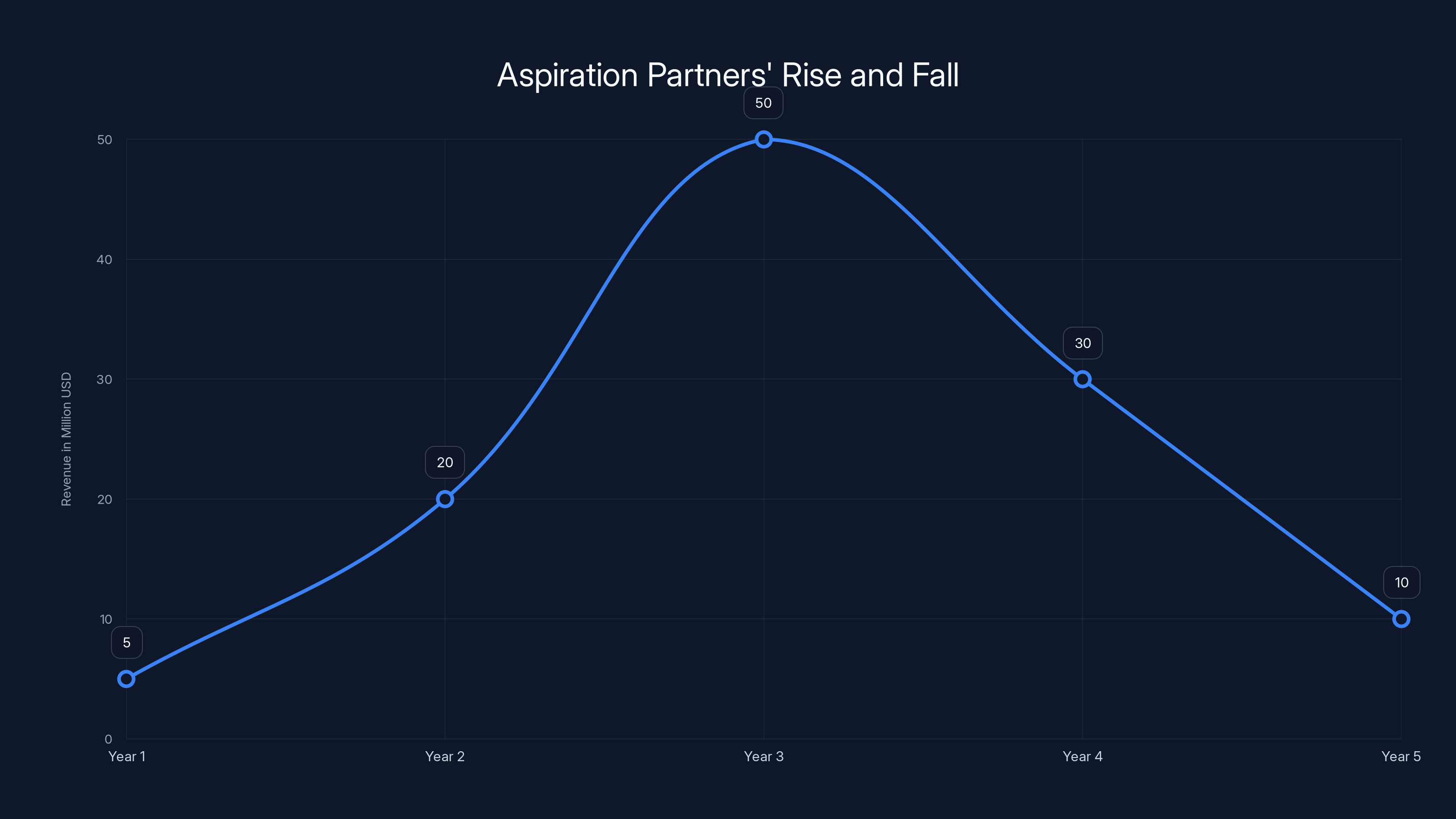 Aspiration Partners' Rise and Fall