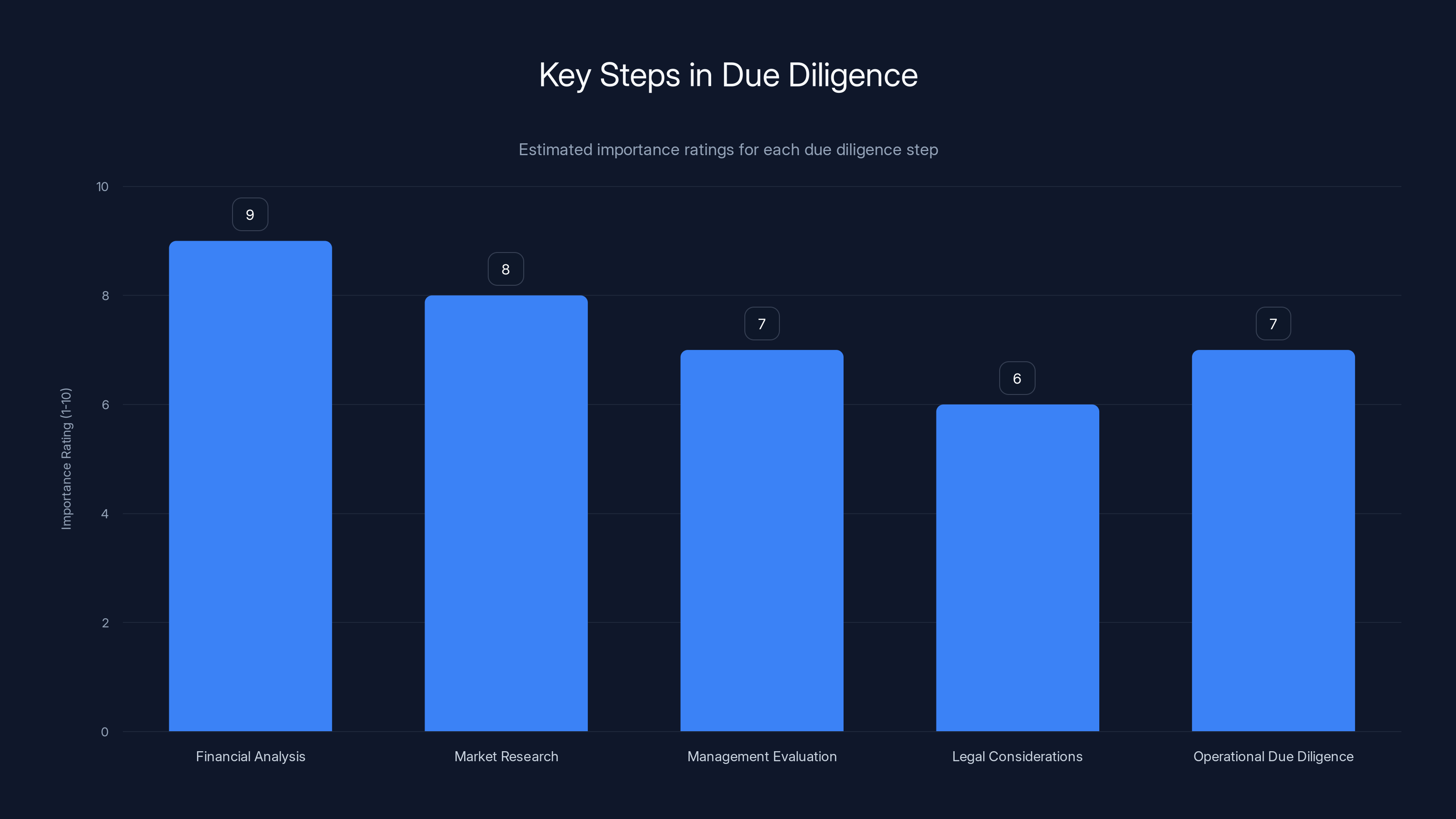 Key Steps in Due Diligence