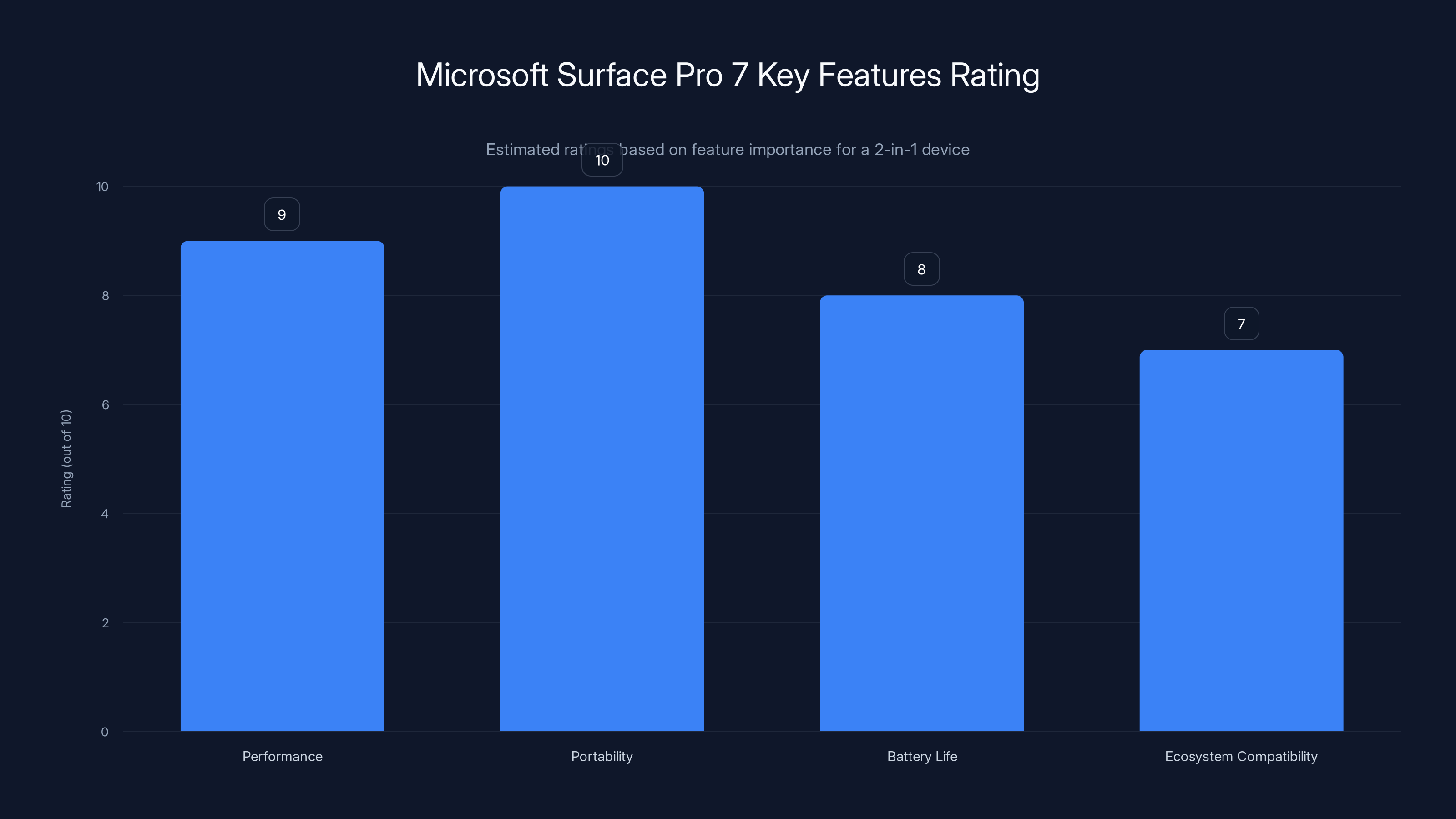 Microsoft Surface Pro 7 Key Features Rating