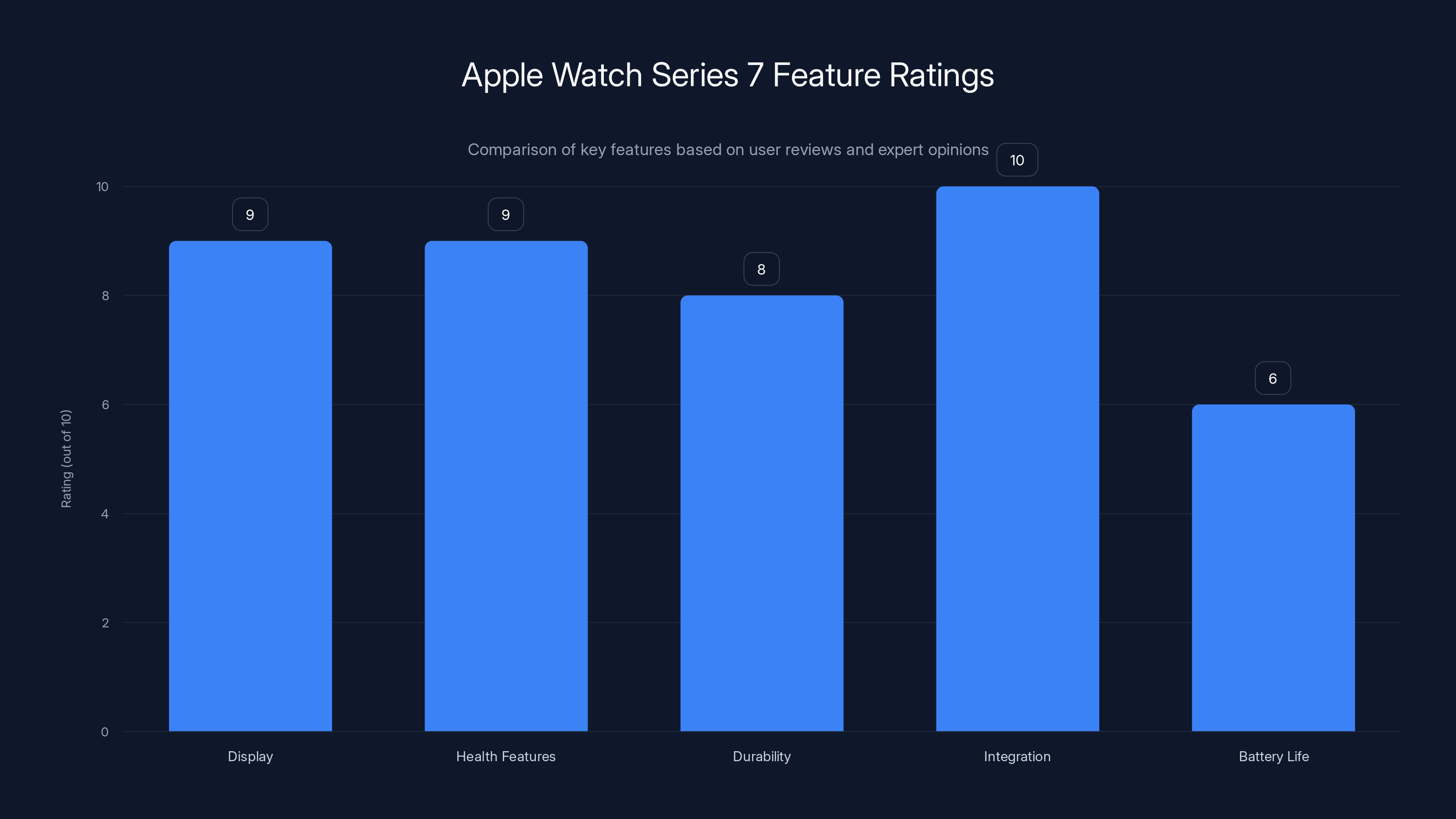 Apple Watch Series 7 Feature Ratings