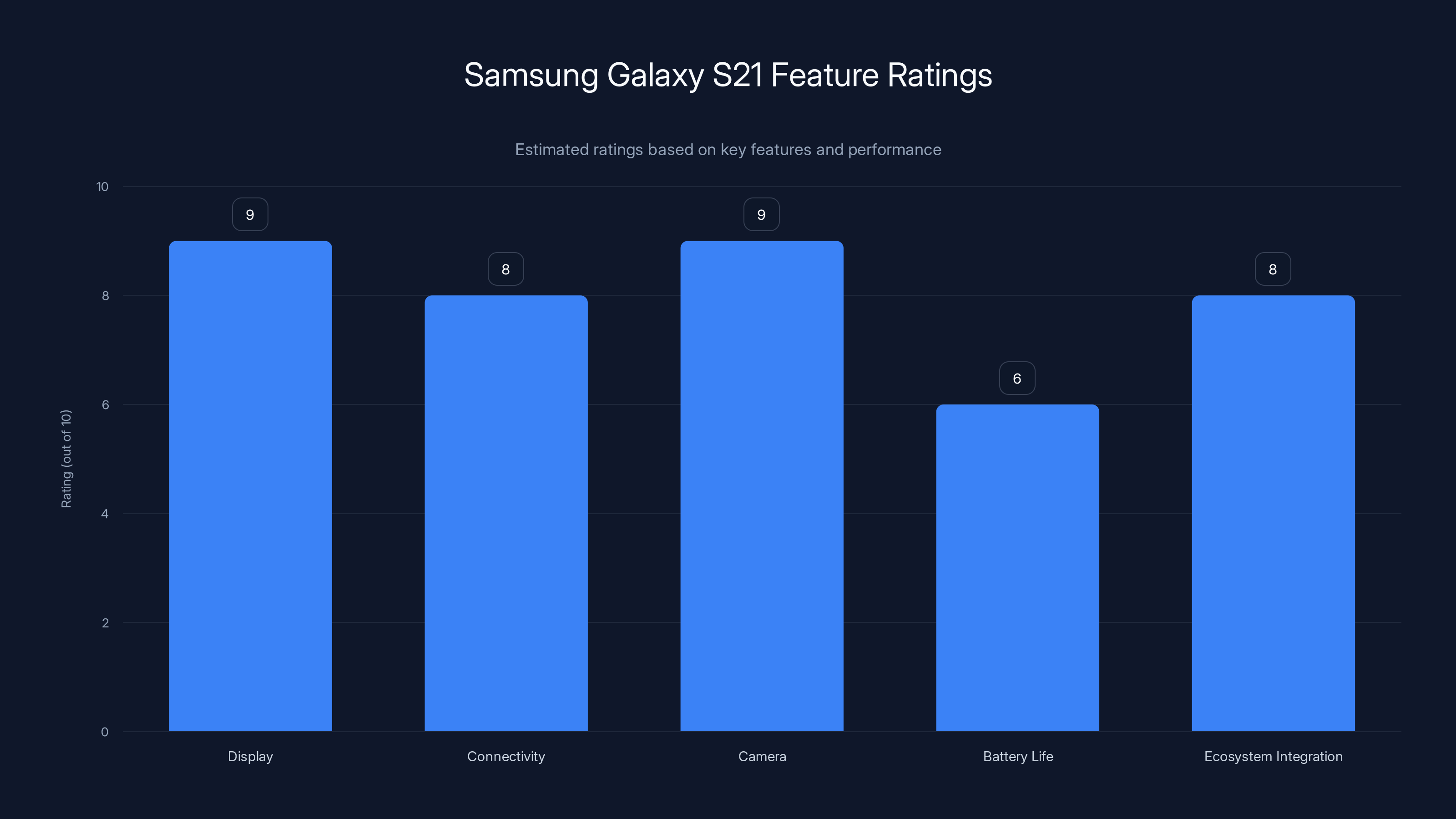 Samsung Galaxy S21 Feature Ratings