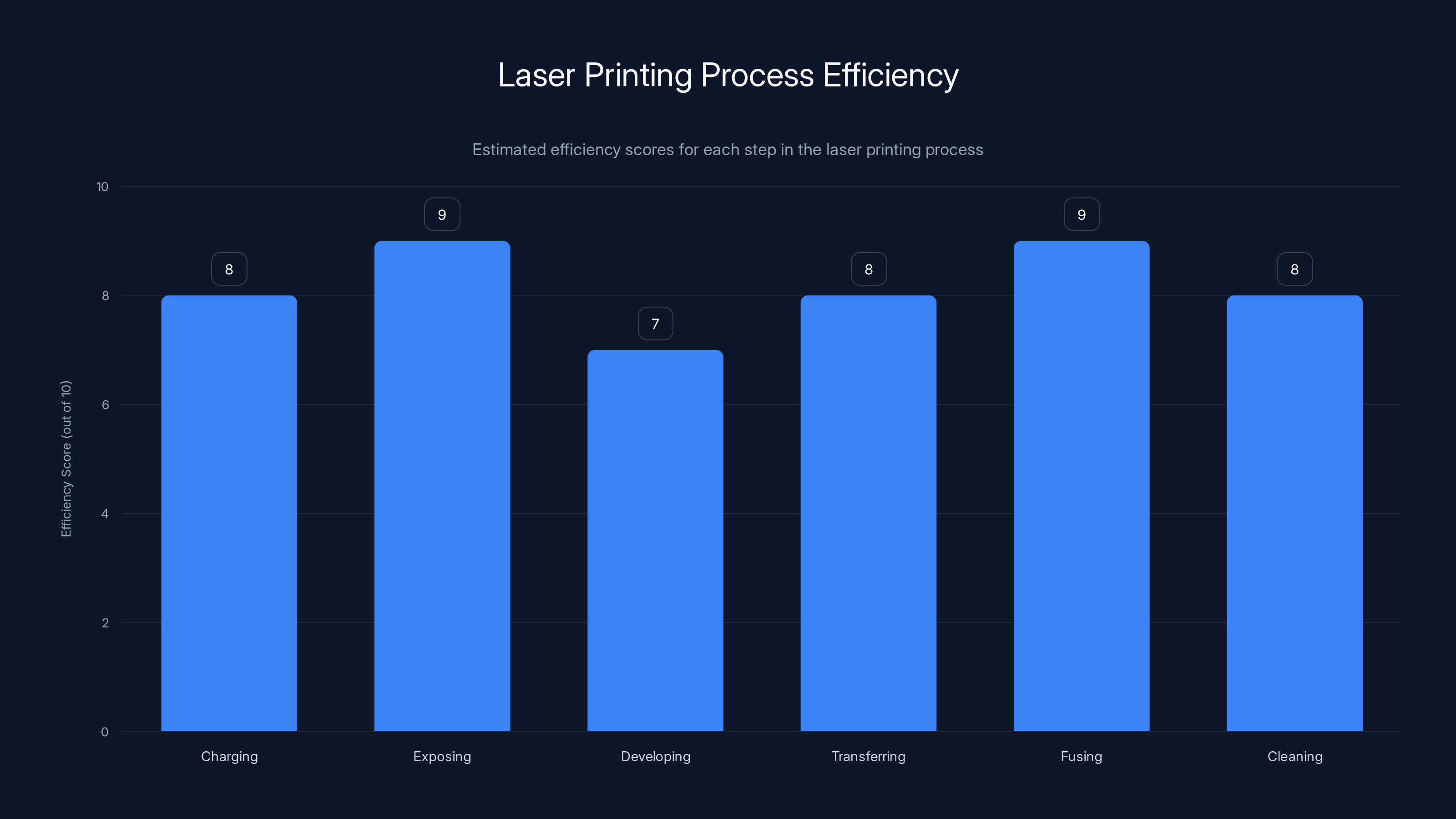 Laser Printing Process Efficiency