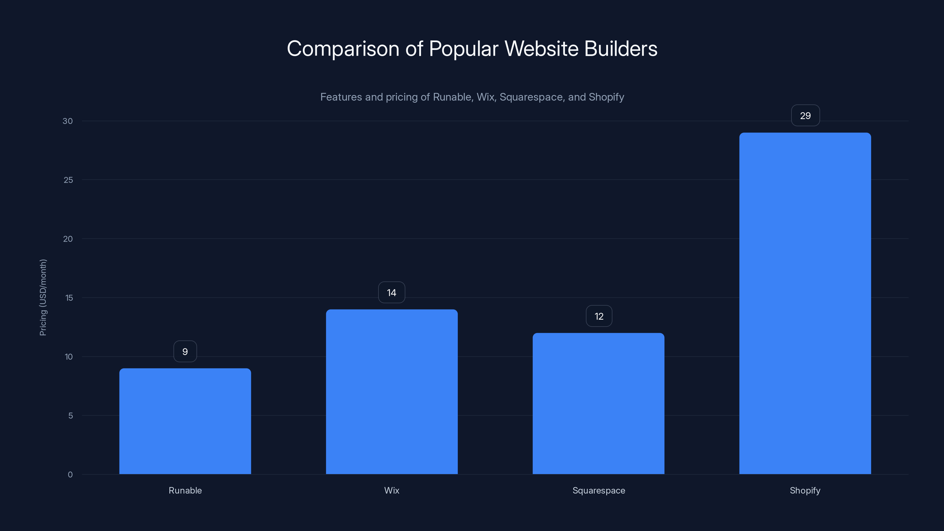 Comparison of Popular Website Builders