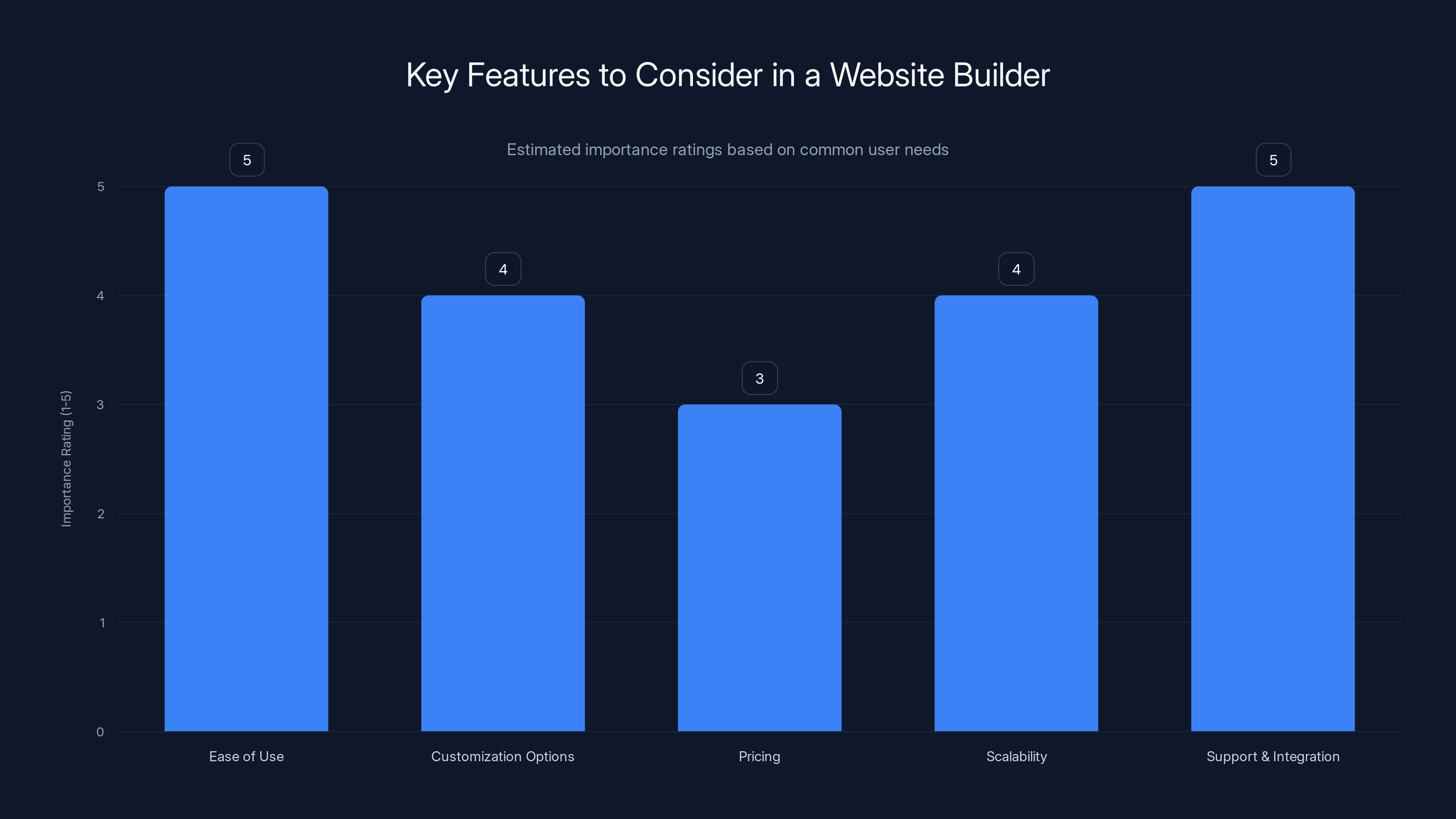 Key Features to Consider in a Website Builder