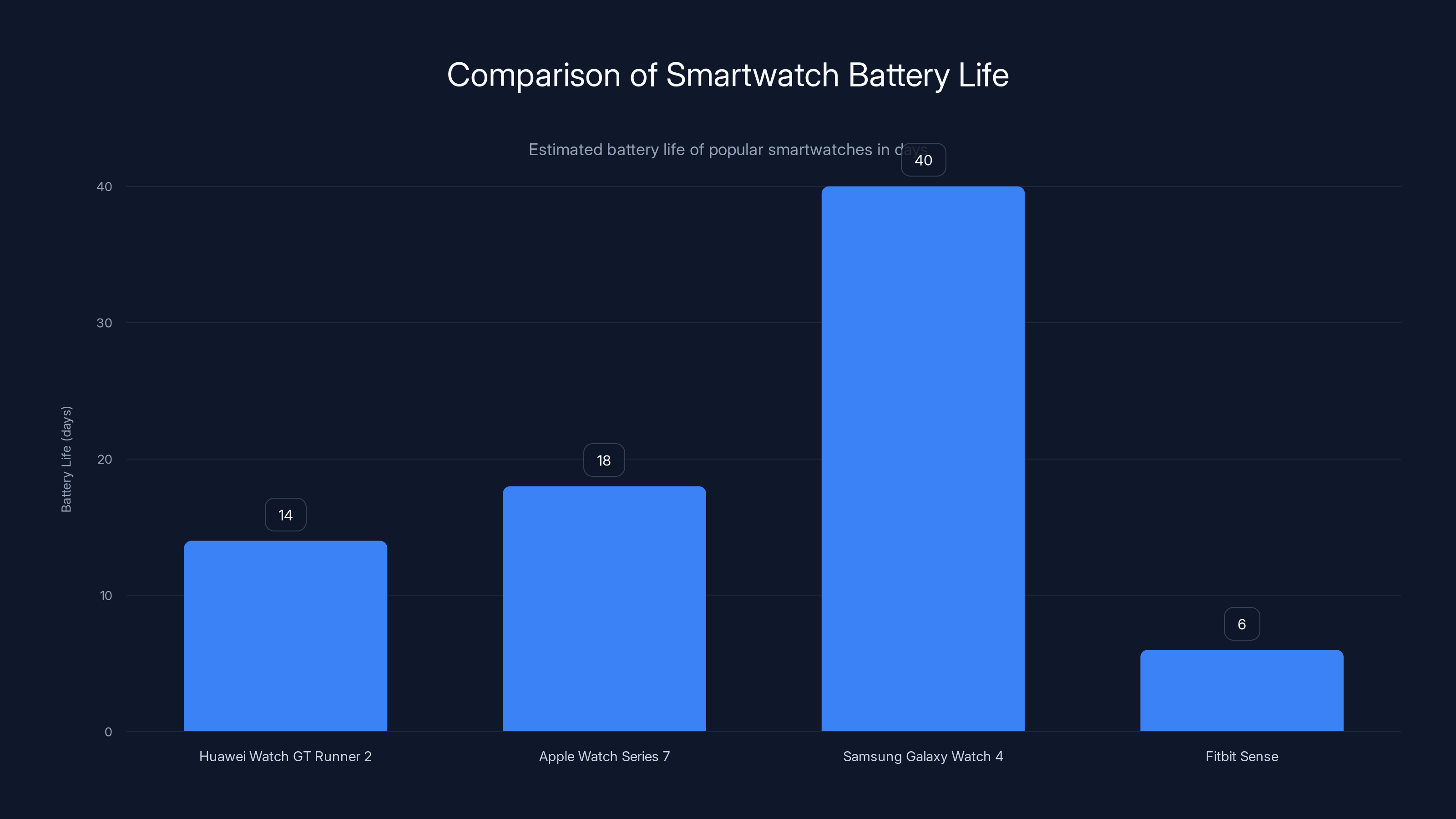 Comparison of Smartwatch Battery Life