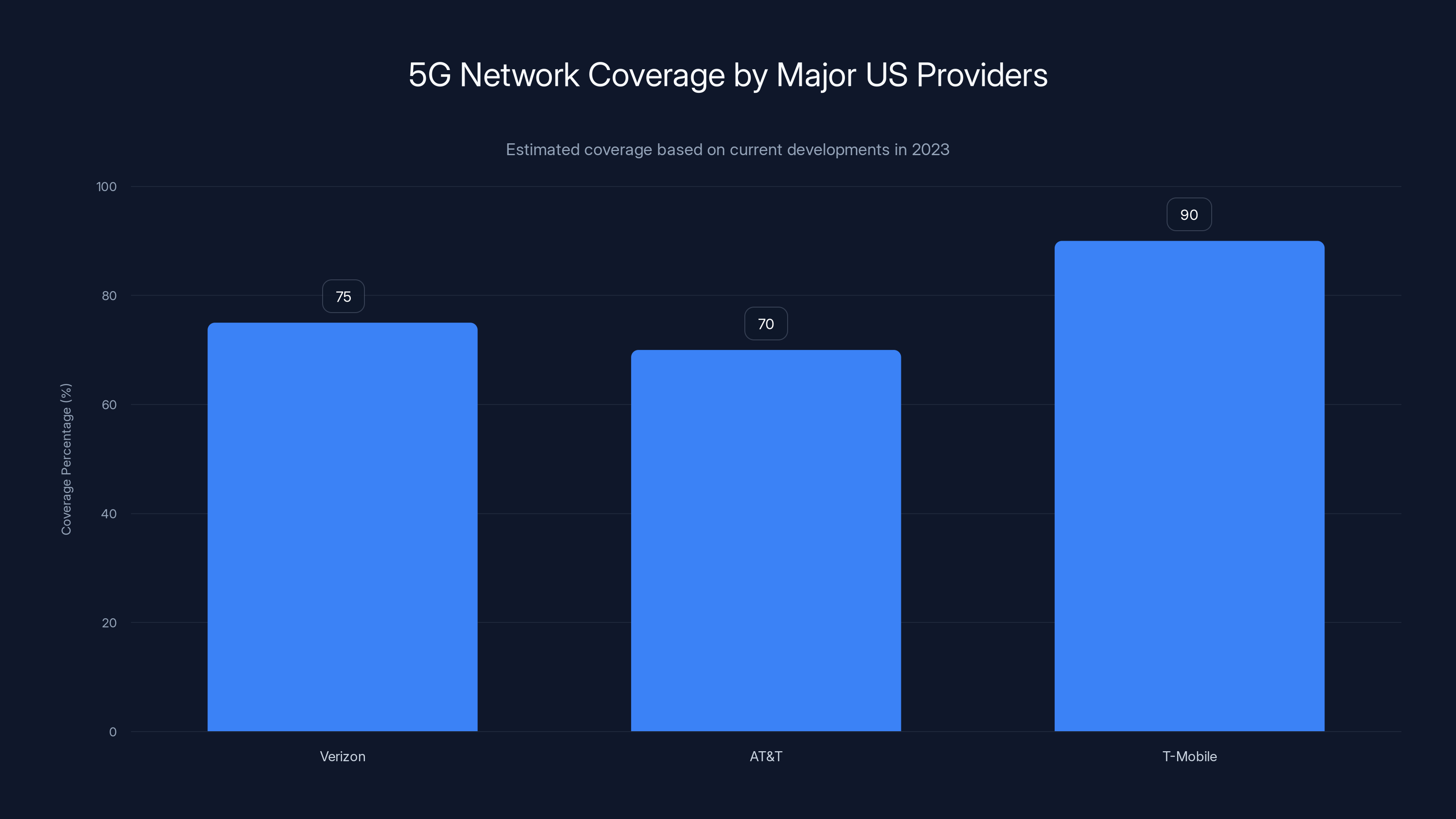5G Network Coverage by Major US Providers