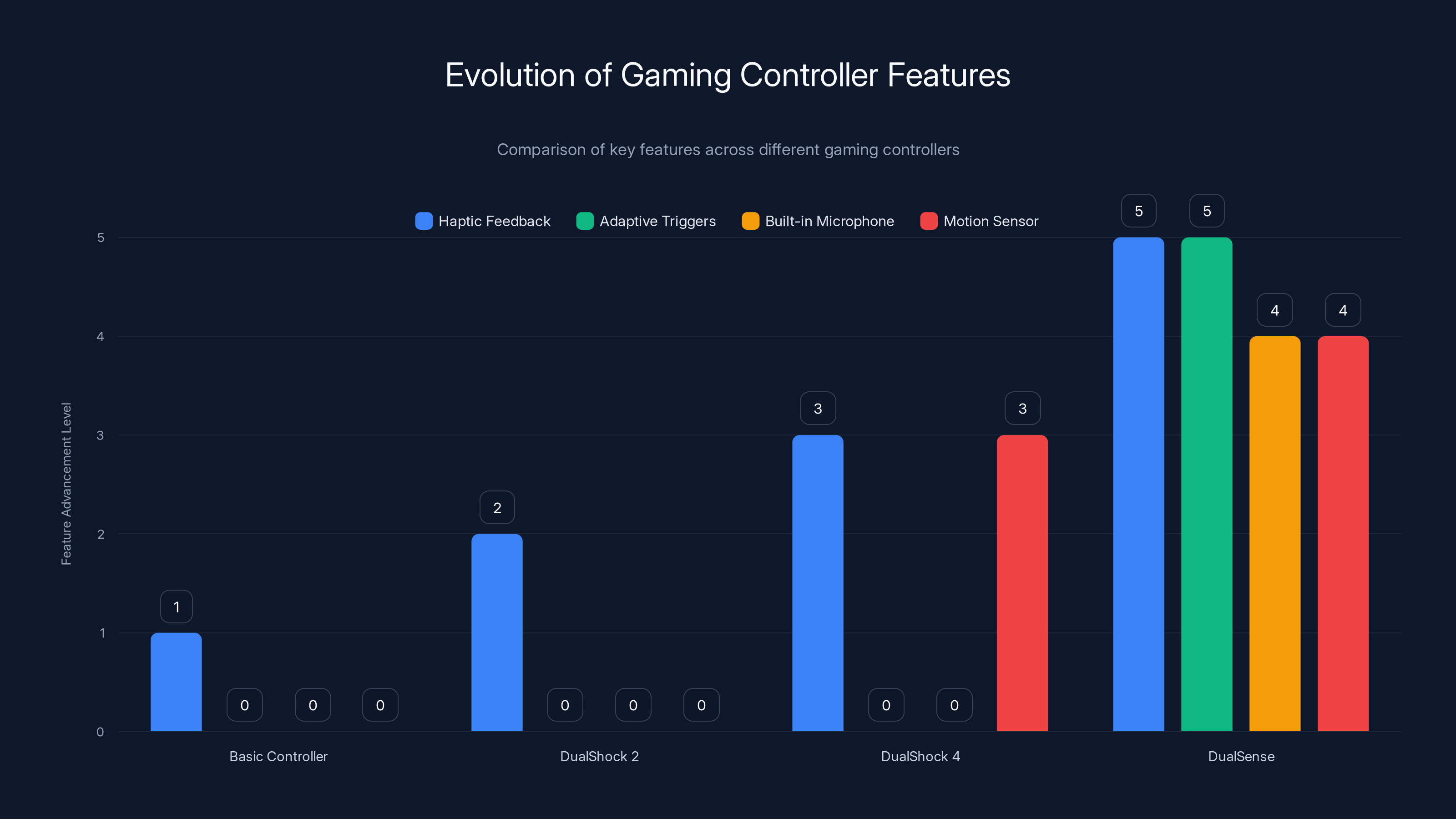 Evolution of Gaming Controller Features