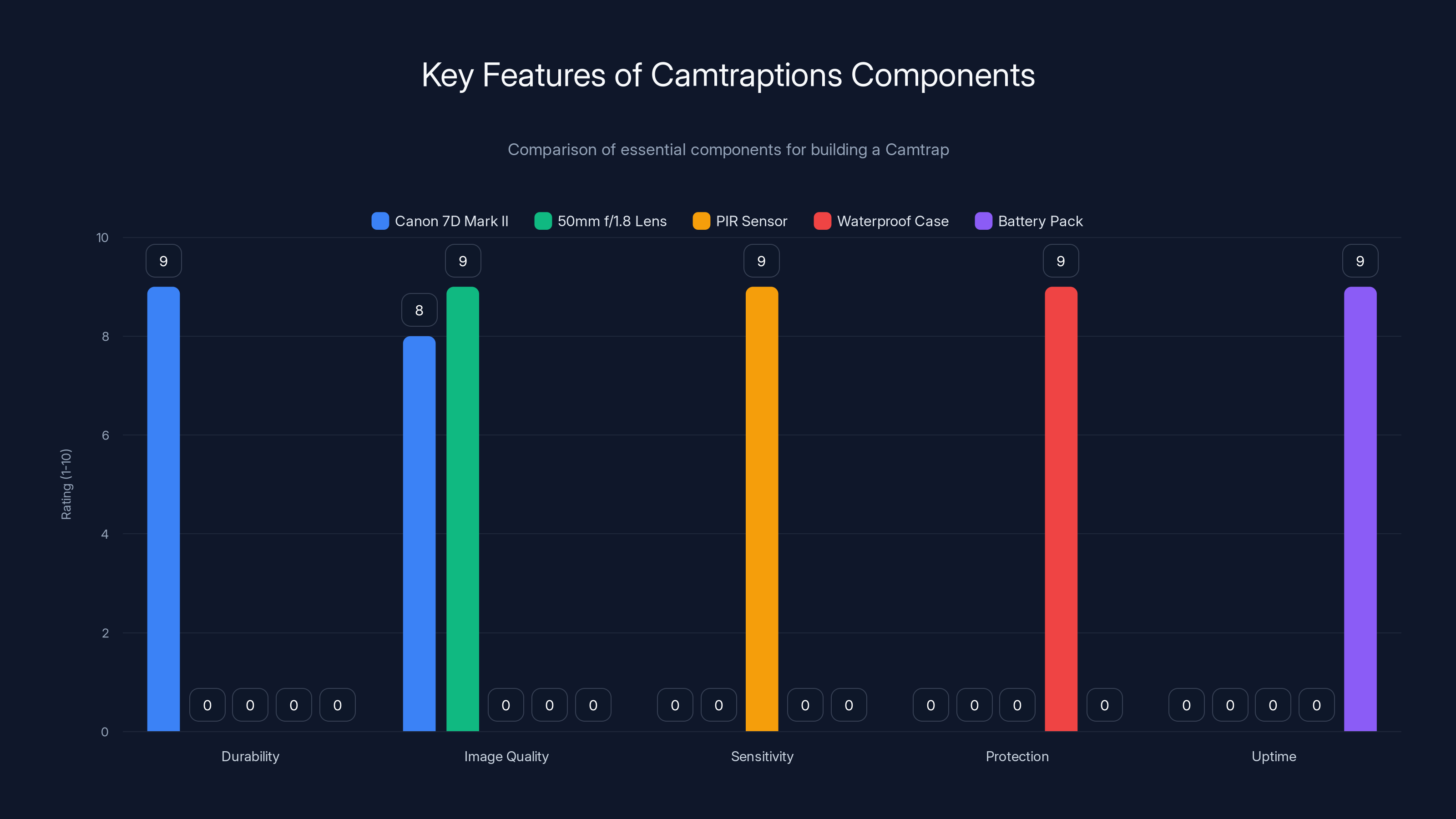 Key Features of Camtraptions Components