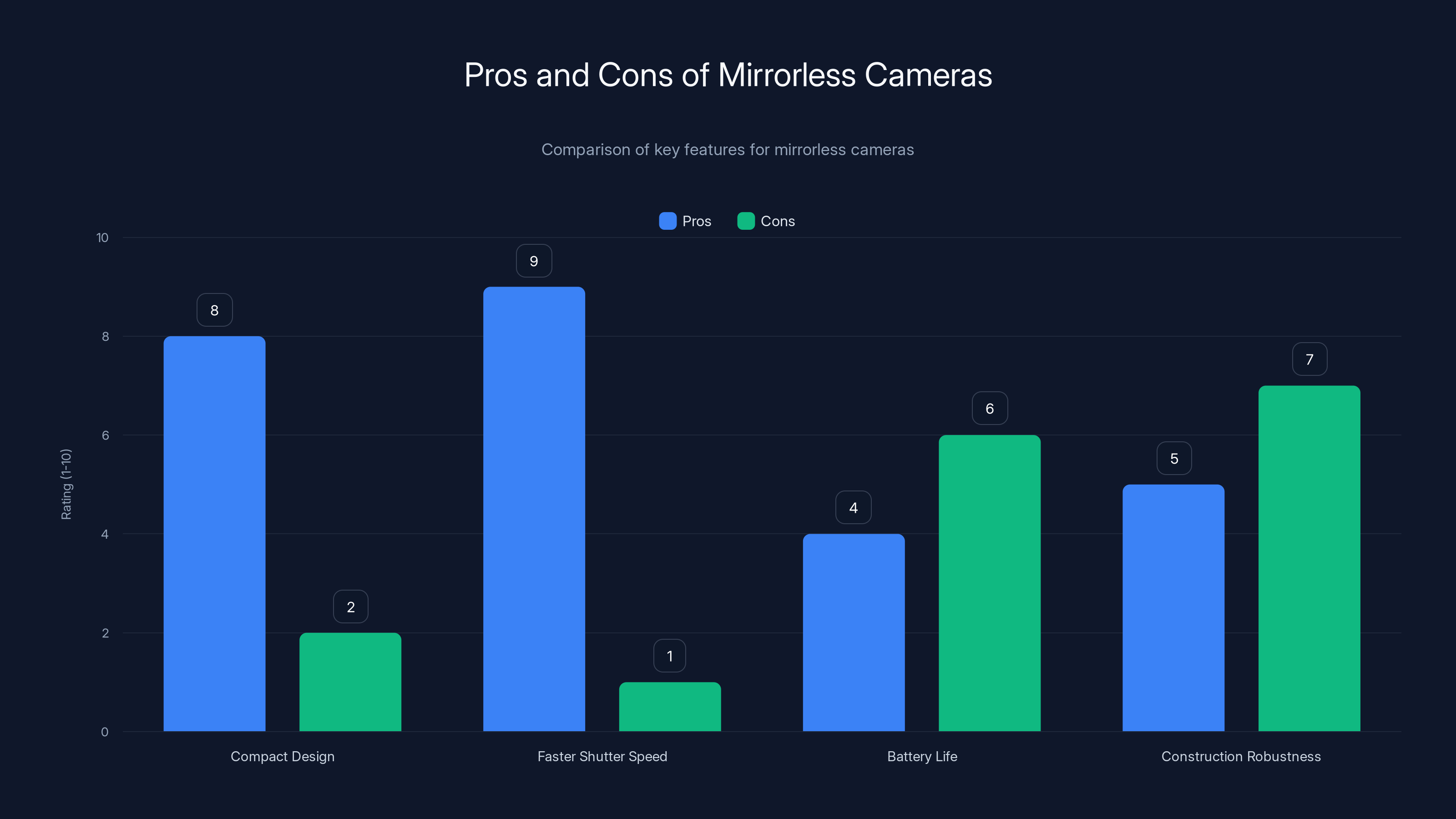 Pros and Cons of Mirrorless Cameras