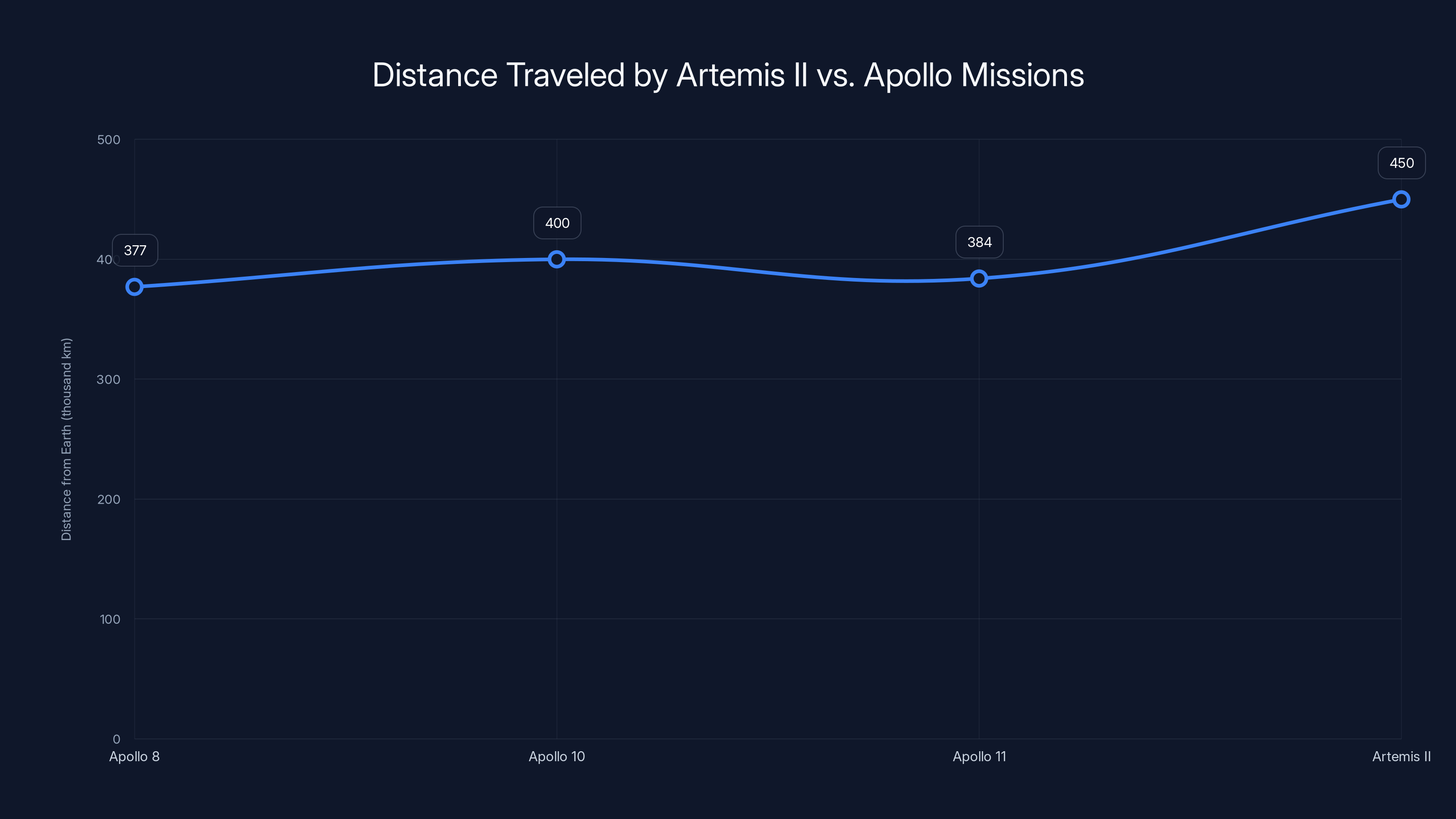 Distance Traveled by Artemis II vs. Apollo Missions