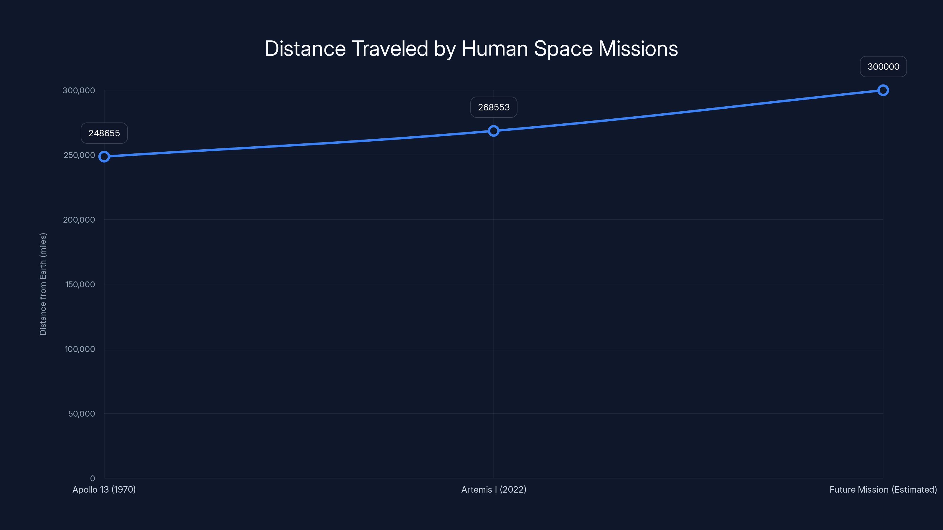 Distance Traveled by Human Space Missions