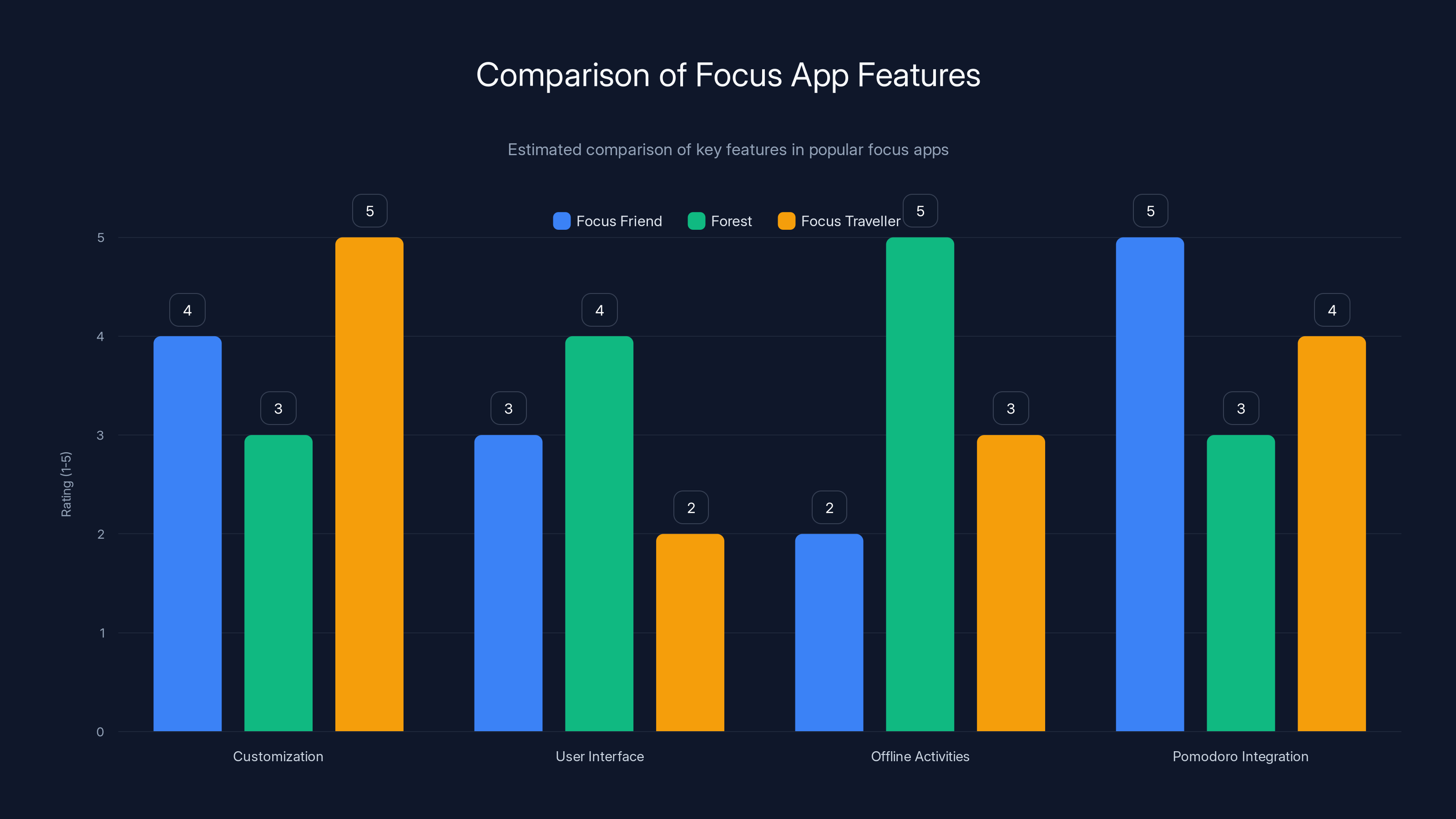 Comparison of Focus App Features