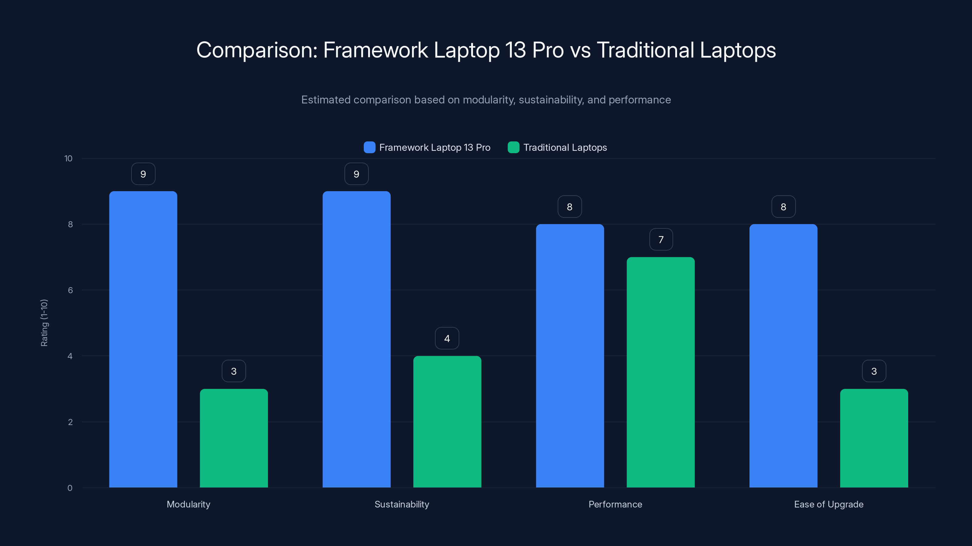Comparison: Framework Laptop 13 Pro vs Traditional Laptops