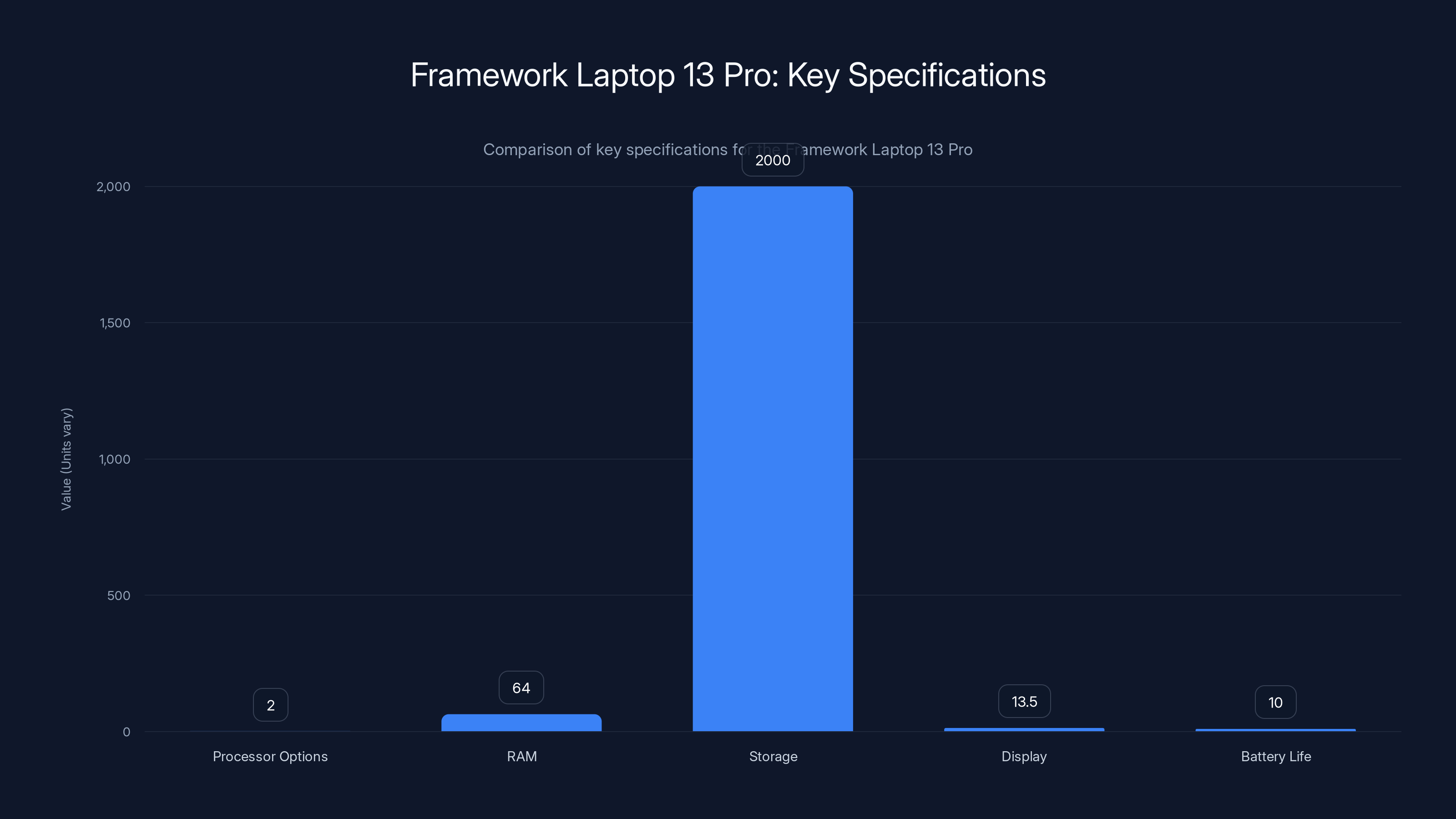 Framework Laptop 13 Pro: Key Specifications