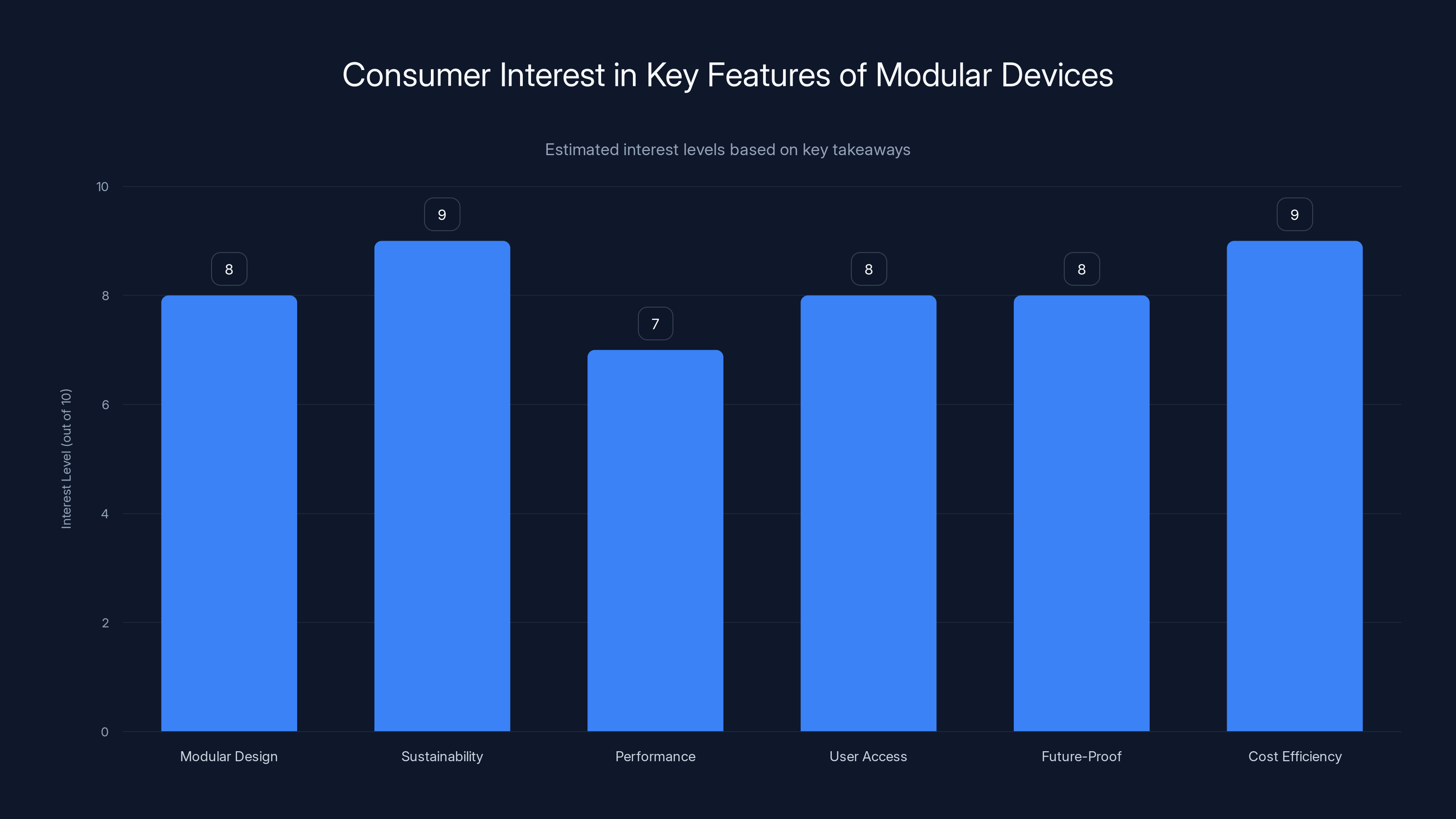 Consumer Interest in Key Features of Modular Devices