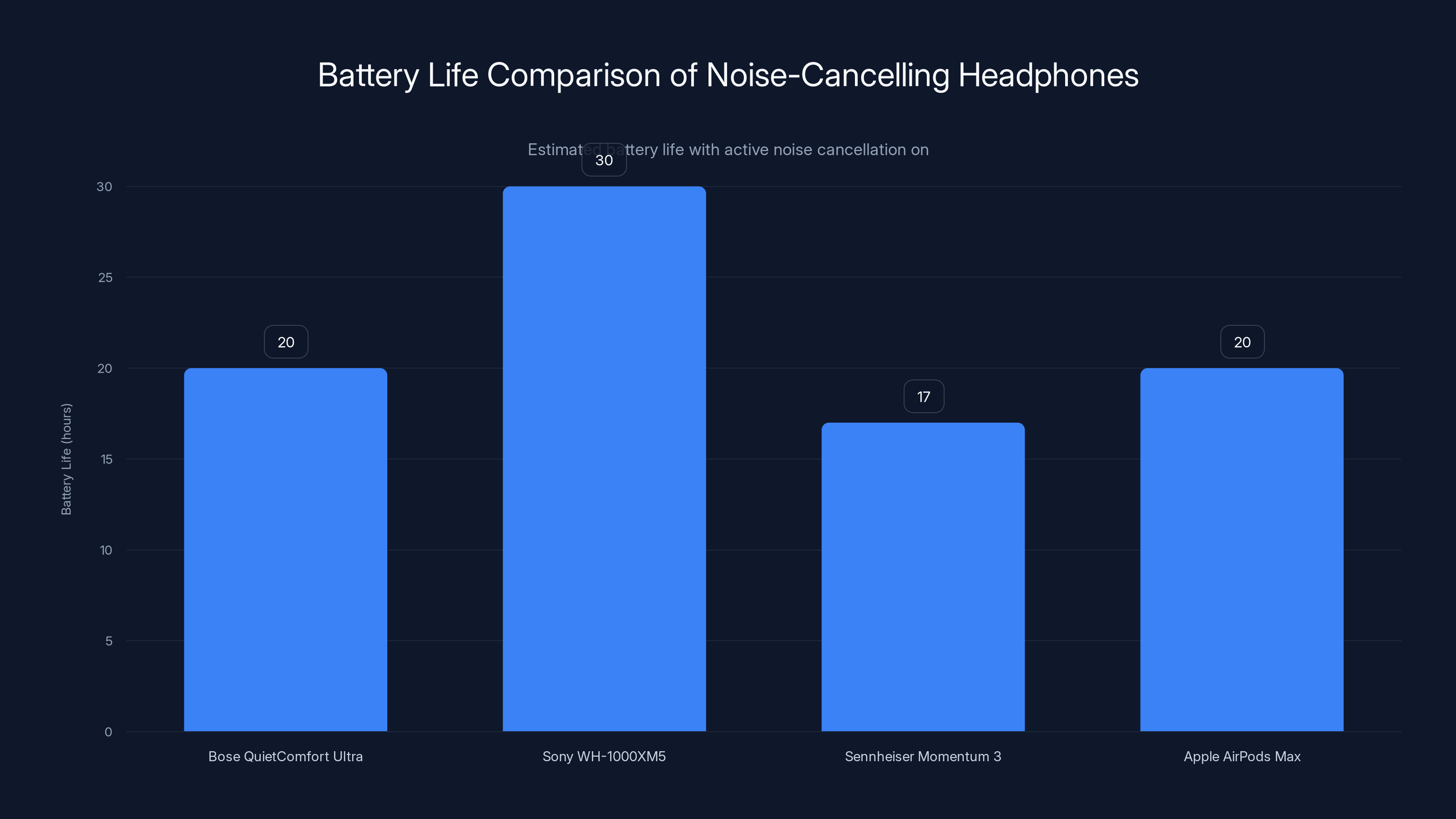 Battery Life Comparison of Noise-Cancelling Headphones