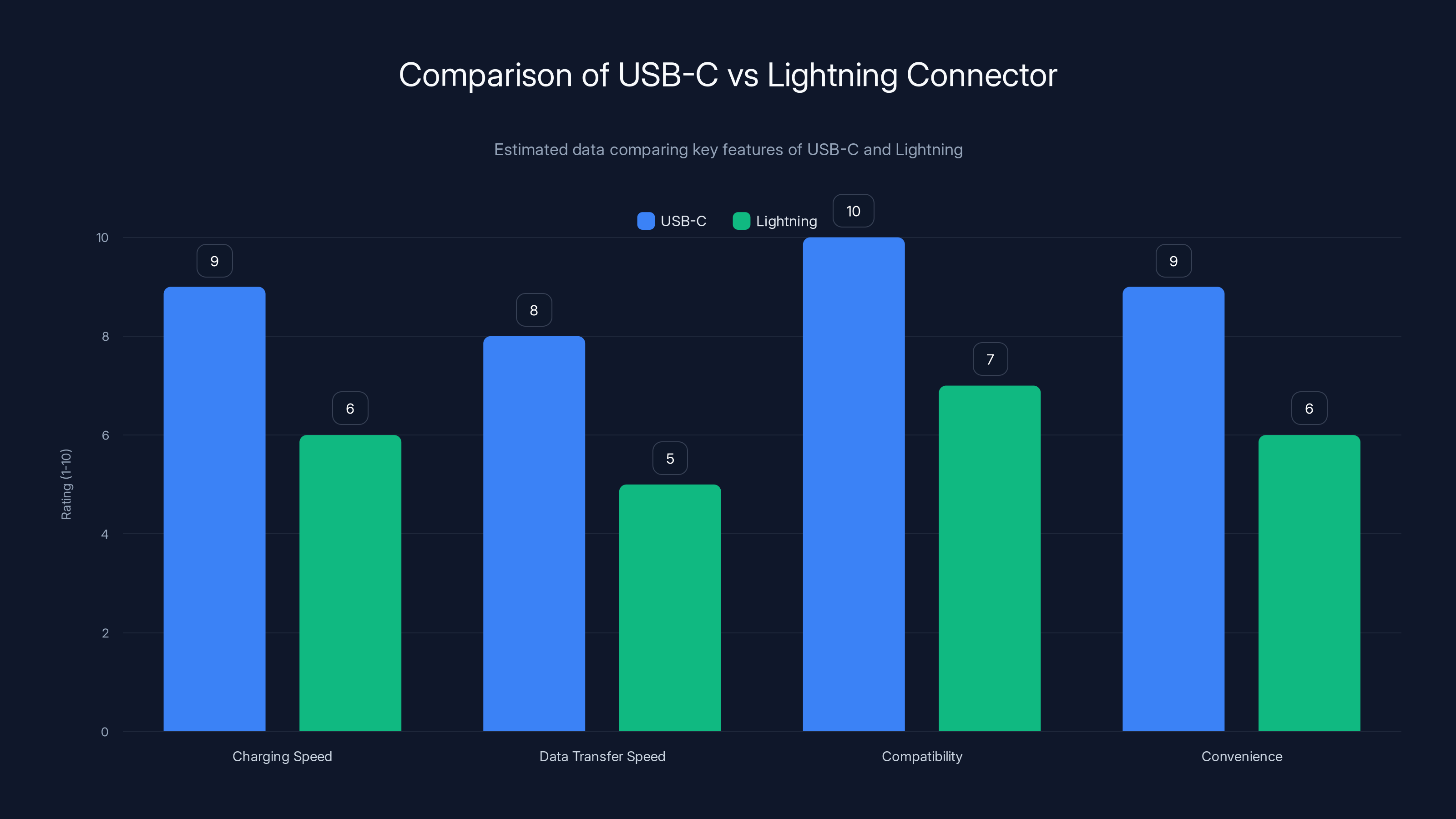 Comparison of USB-C vs Lightning Connector